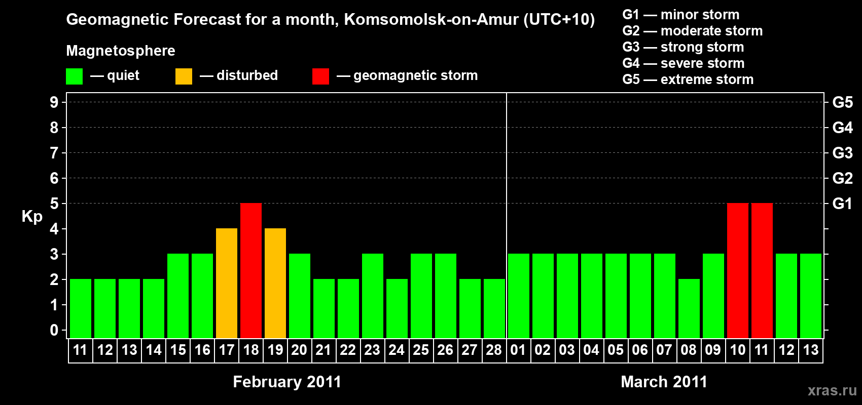 Forecast of the daily maximal value of geomagnetic index Kp for <b>1 month</b> (31 days) <b>from Feb 11, 2011 to Mar 13, 2011</b>