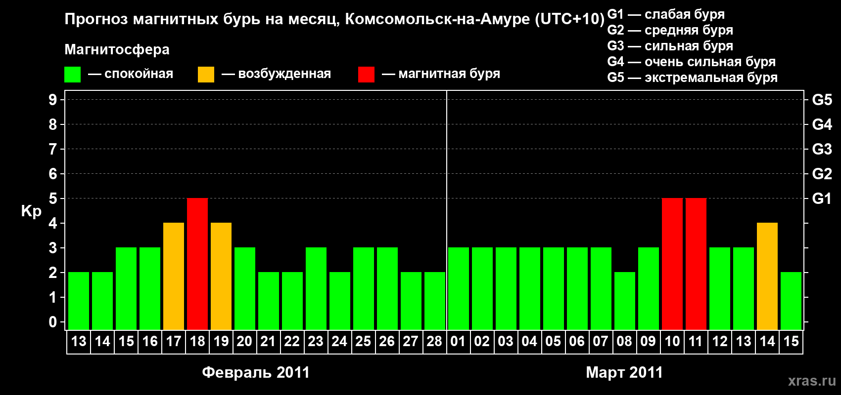 Прогноз максимального суточного геомагнитного индекса Kp на <b>1 месяц</b> (31 день) <b>с 13 февраля по 15 марта 2011 г</b>