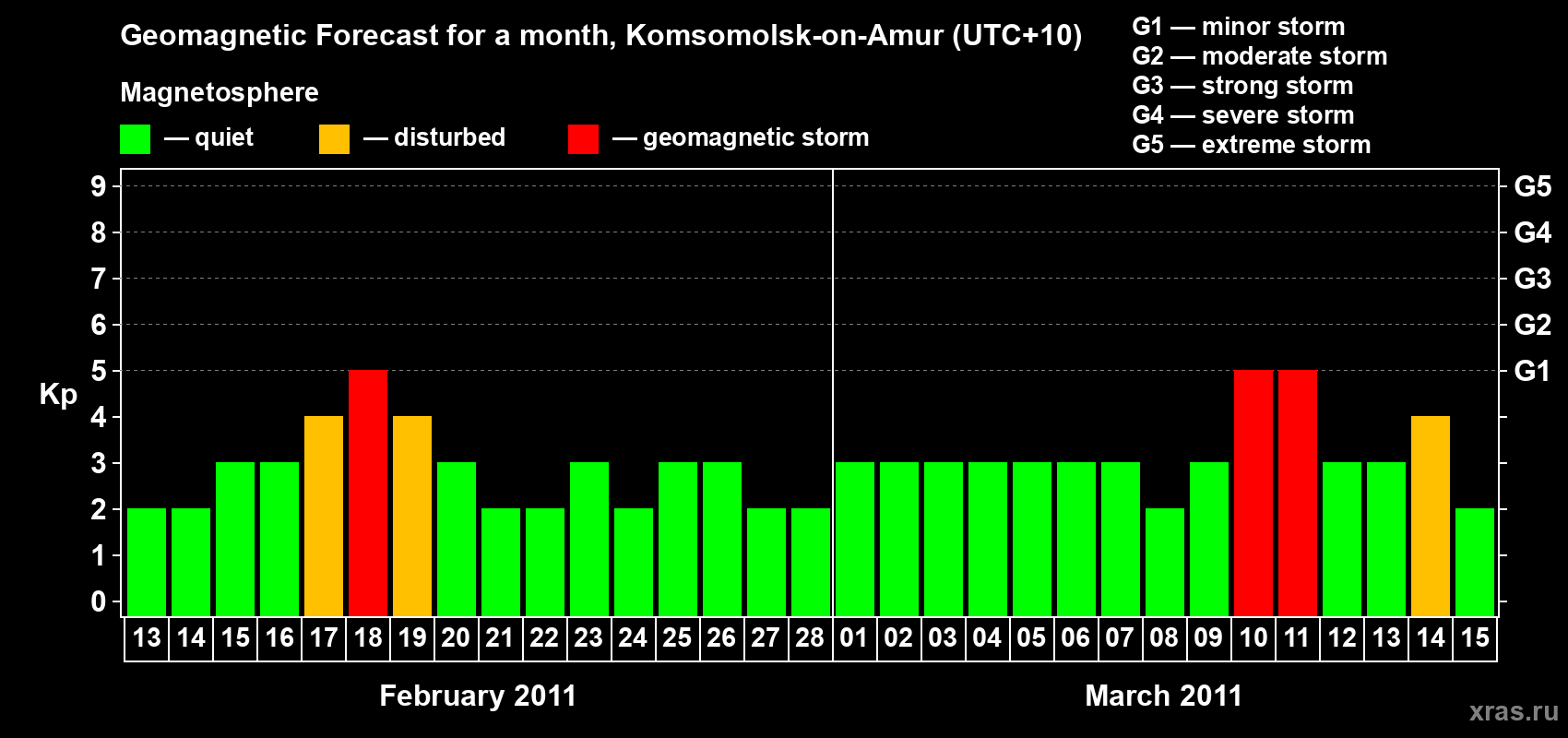 Forecast of the daily maximal value of geomagnetic index Kp for <b>1 month</b> (31 days) <b>from Feb 13, 2011 to Mar 15, 2011</b>