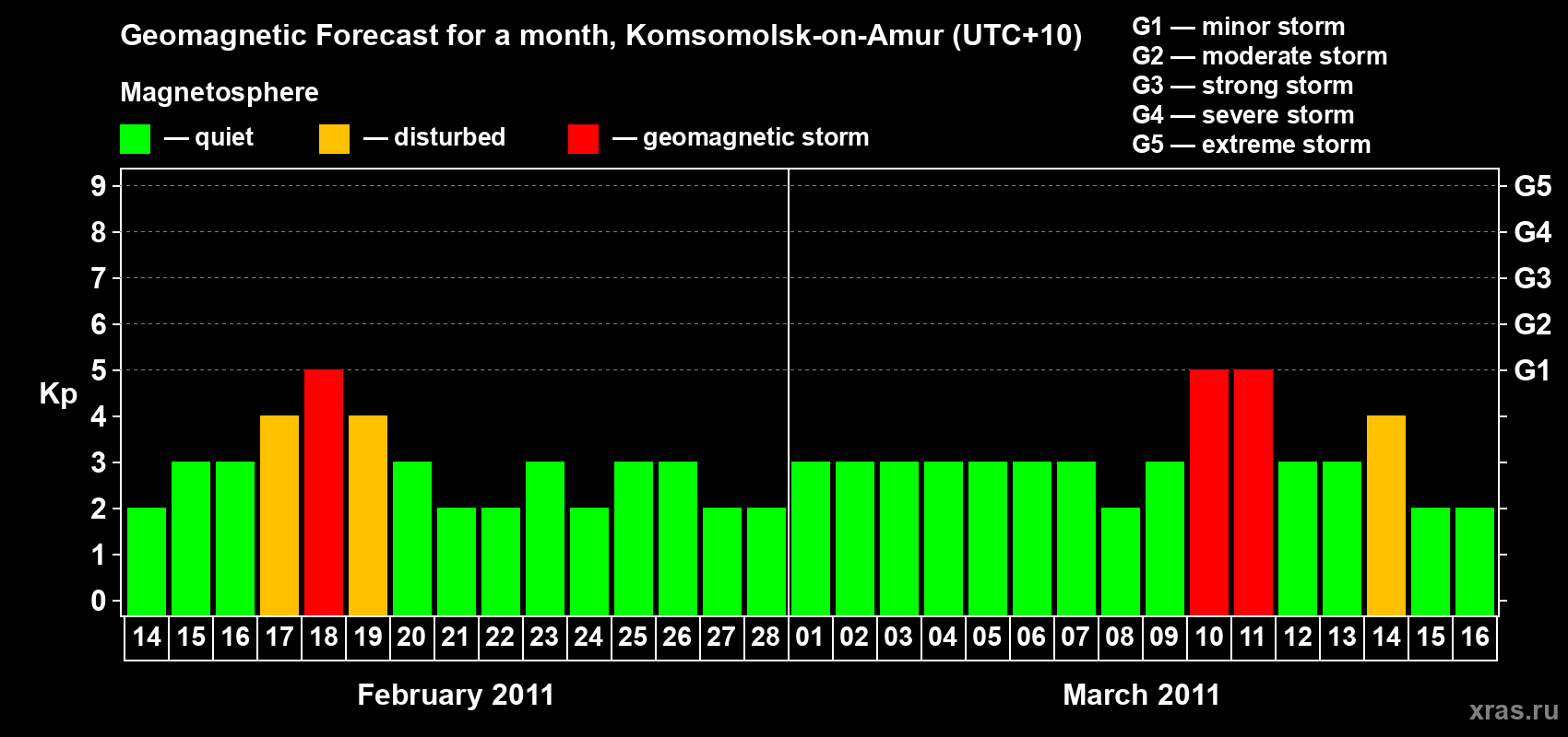 Forecast of the daily maximal value of geomagnetic index&nbsp;Kp for <b>1 month</b> (31 days) <b>from Feb 14, 2011 to Mar 16, 2011</b>