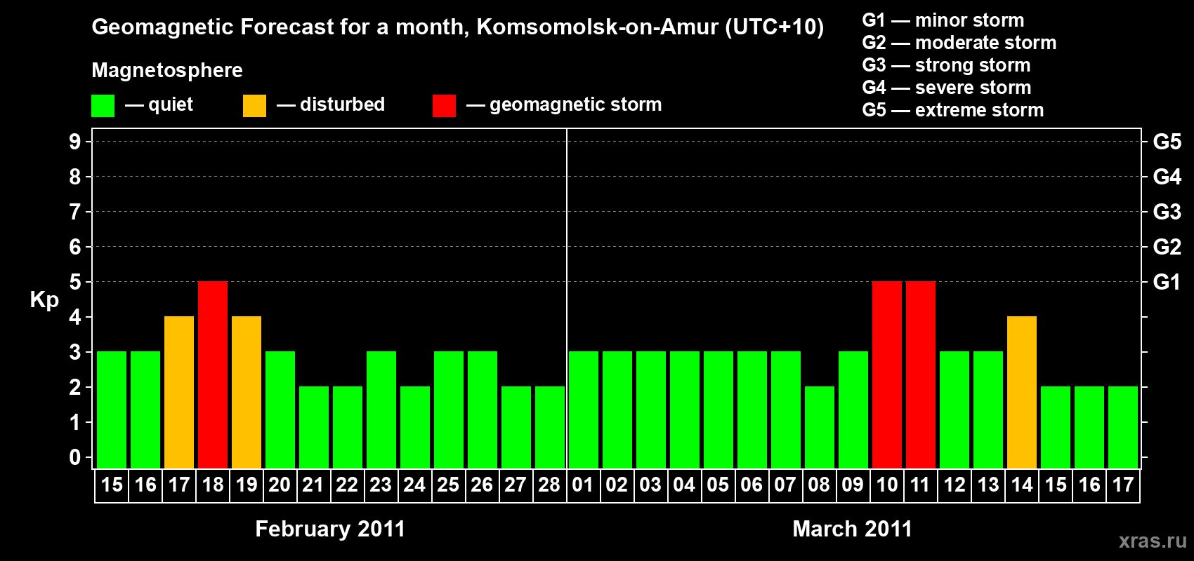 Forecast of the daily maximal value of geomagnetic index Kp for <b>1 month</b> (31 days) <b>from Feb 15, 2011 to Mar 17, 2011</b>