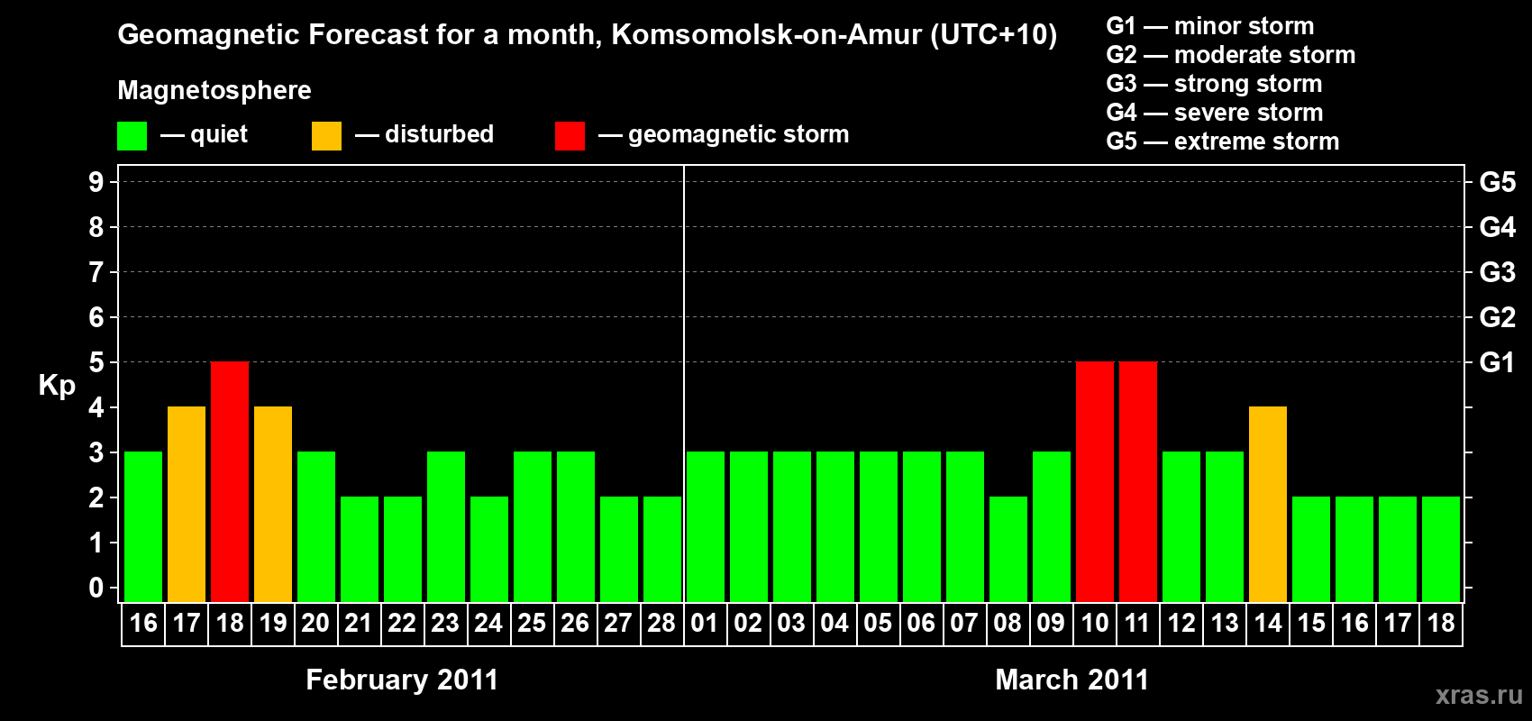 Forecast of the daily maximal value of geomagnetic index Kp for <b>1 month</b> (31 days) <b>from Feb 16, 2011 to Mar 18, 2011</b>