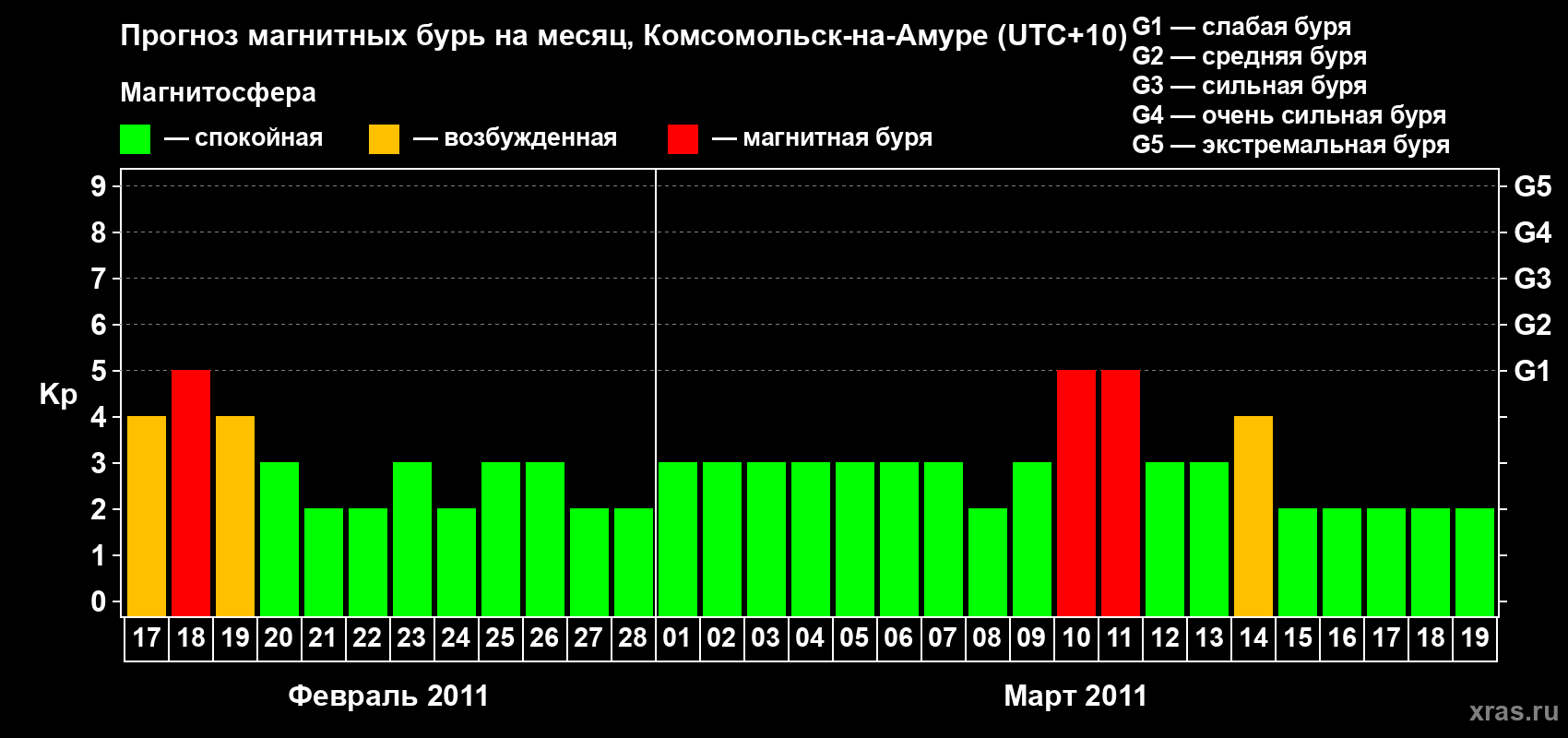 Прогноз максимального суточного геомагнитного индекса Kp на <b>1 месяц</b> (31 день) <b>с 17 февраля по 19 марта 2011 г</b>