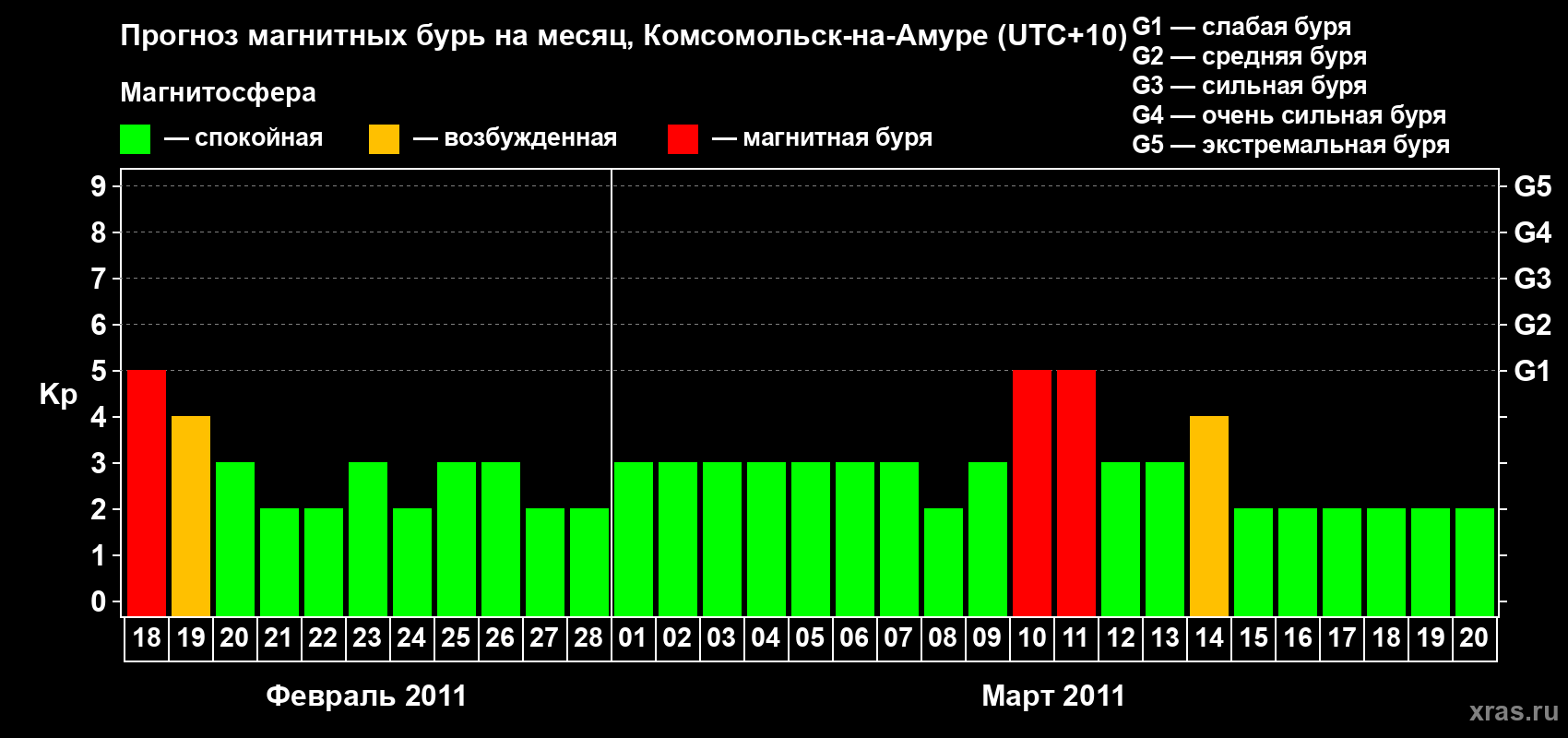 Прогноз максимального суточного геомагнитного индекса Kp на <b>1 месяц</b> (31 день) <b>с 18 февраля по 20 марта 2011 г</b>
