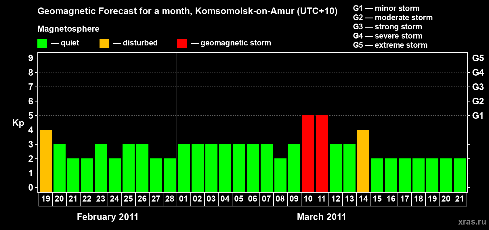 Forecast of the daily maximal value of geomagnetic index Kp for <b>1 month</b> (31 days) <b>from Feb 19, 2011 to Mar 21, 2011</b>
