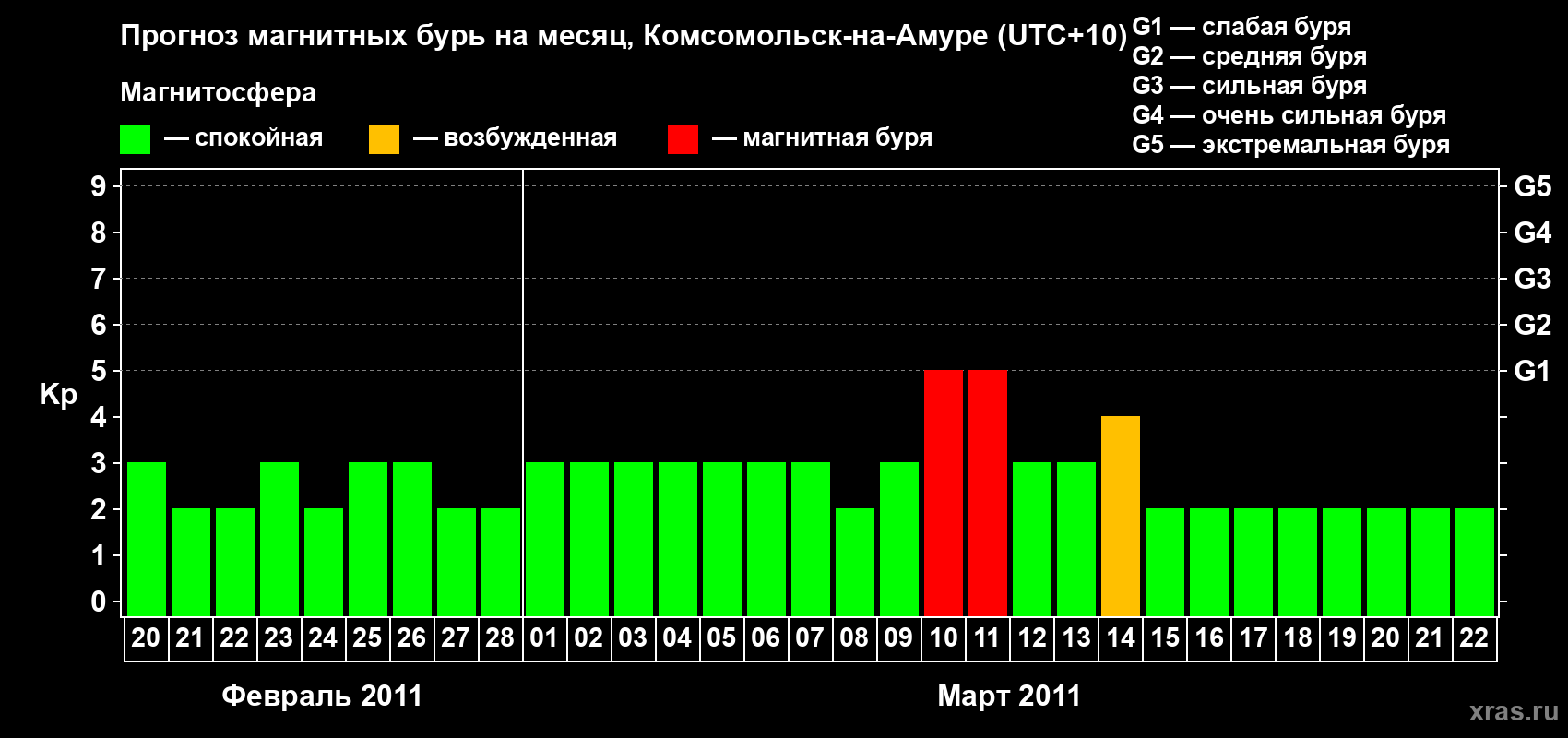 Прогноз максимального суточного геомагнитного индекса Kp на <b>1 месяц</b> (31 день) <b>с 20 февраля по 22 марта 2011 г</b>