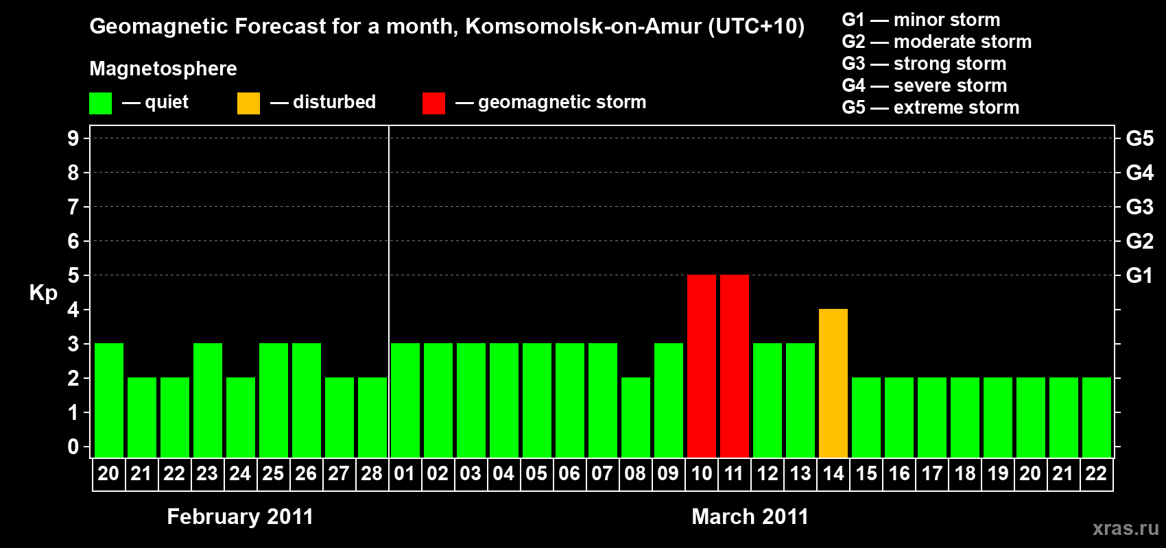 Forecast of the daily maximal value of geomagnetic index Kp for <b>1 month</b> (31 days) <b>from Feb 20, 2011 to Mar 22, 2011</b>