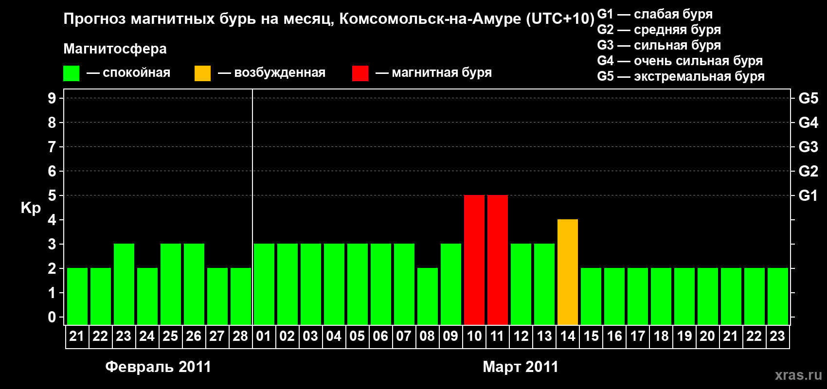 Прогноз максимального суточного геомагнитного индекса Kp на <b>1 месяц</b> (31 день) <b>с 21 февраля по 23 марта 2011 г</b>