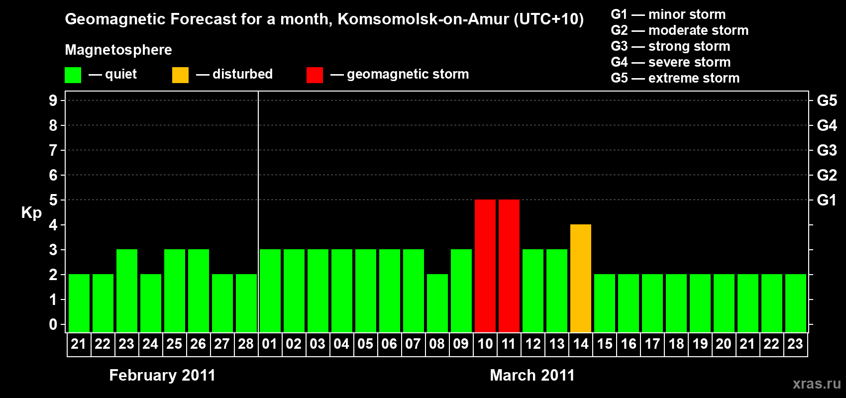 Forecast of the daily maximal value of geomagnetic index Kp for <b>1 month</b> (31 days) <b>from Feb 21, 2011 to Mar 23, 2011</b>