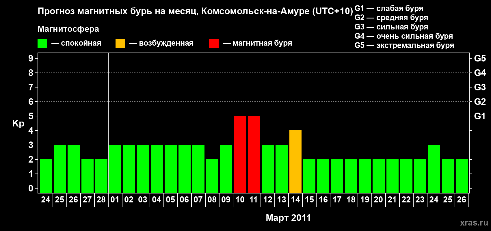 Прогноз максимального суточного геомагнитного индекса Kp на <b>1 месяц</b> (31 день) <b>с 24 февраля по 26 марта 2011 г</b>