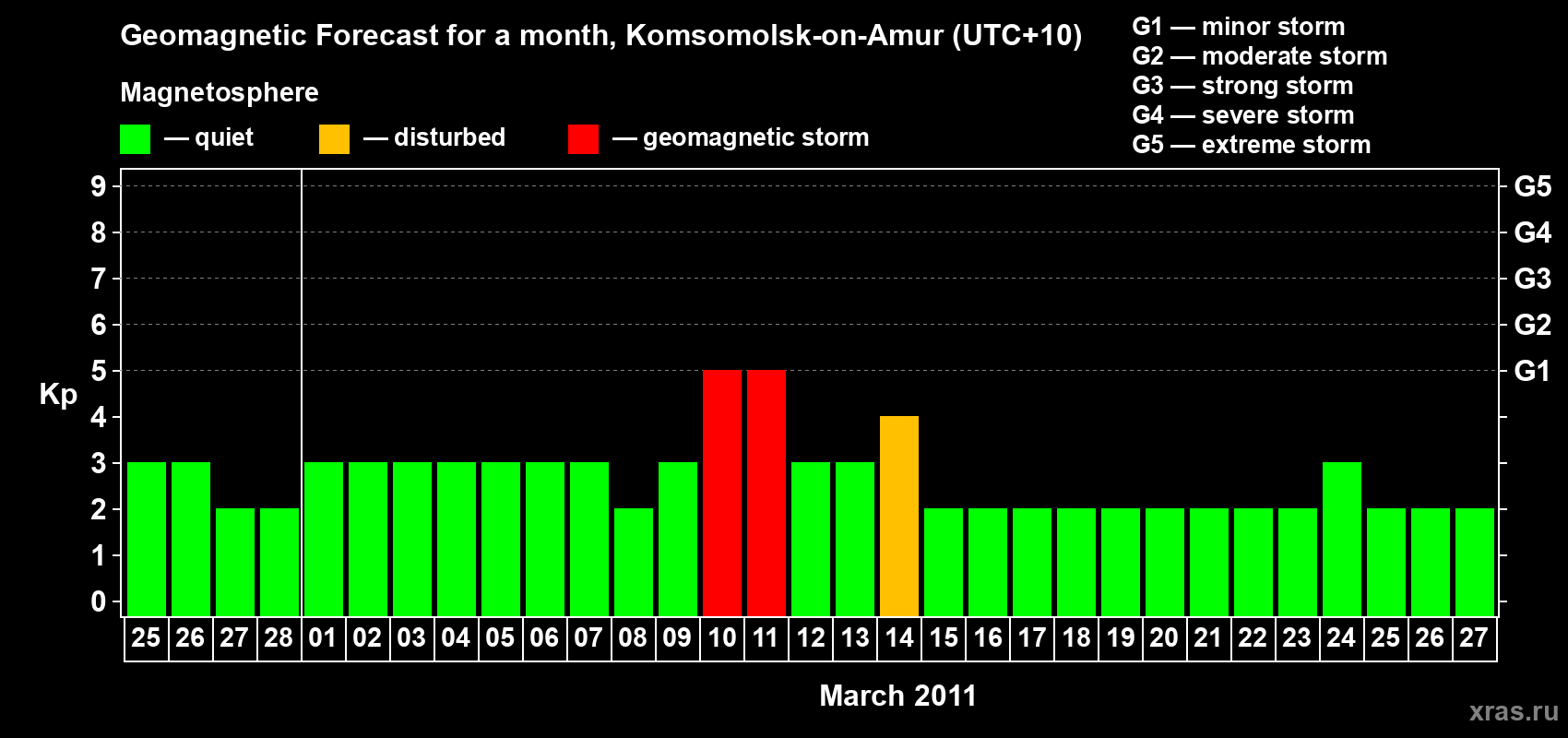 Forecast of the daily maximal value of geomagnetic index Kp for <b>1 month</b> (31 days) <b>from Feb 25, 2011 to Mar 27, 2011</b>
