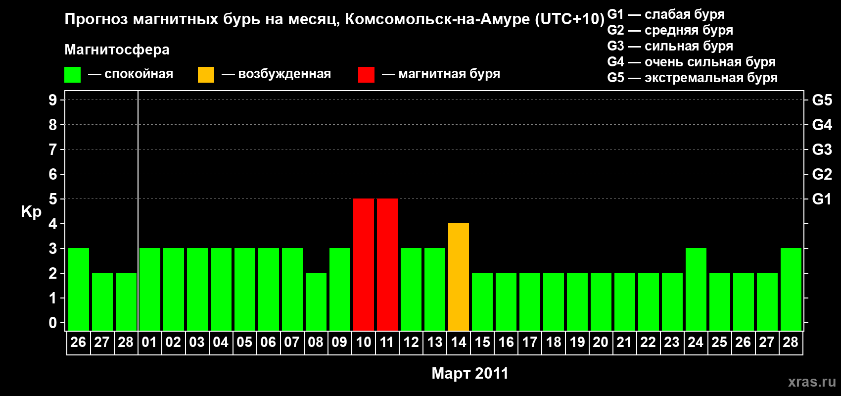 Прогноз максимального суточного геомагнитного индекса Kp на <b>1 месяц</b> (31 день) <b>с 26 февраля по 28 марта 2011 г</b>