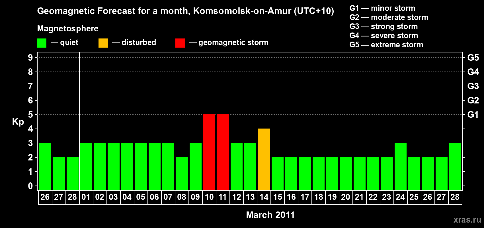 Forecast of the daily maximal value of geomagnetic index Kp for <b>1 month</b> (31 days) <b>from Feb 26, 2011 to Mar 28, 2011</b>