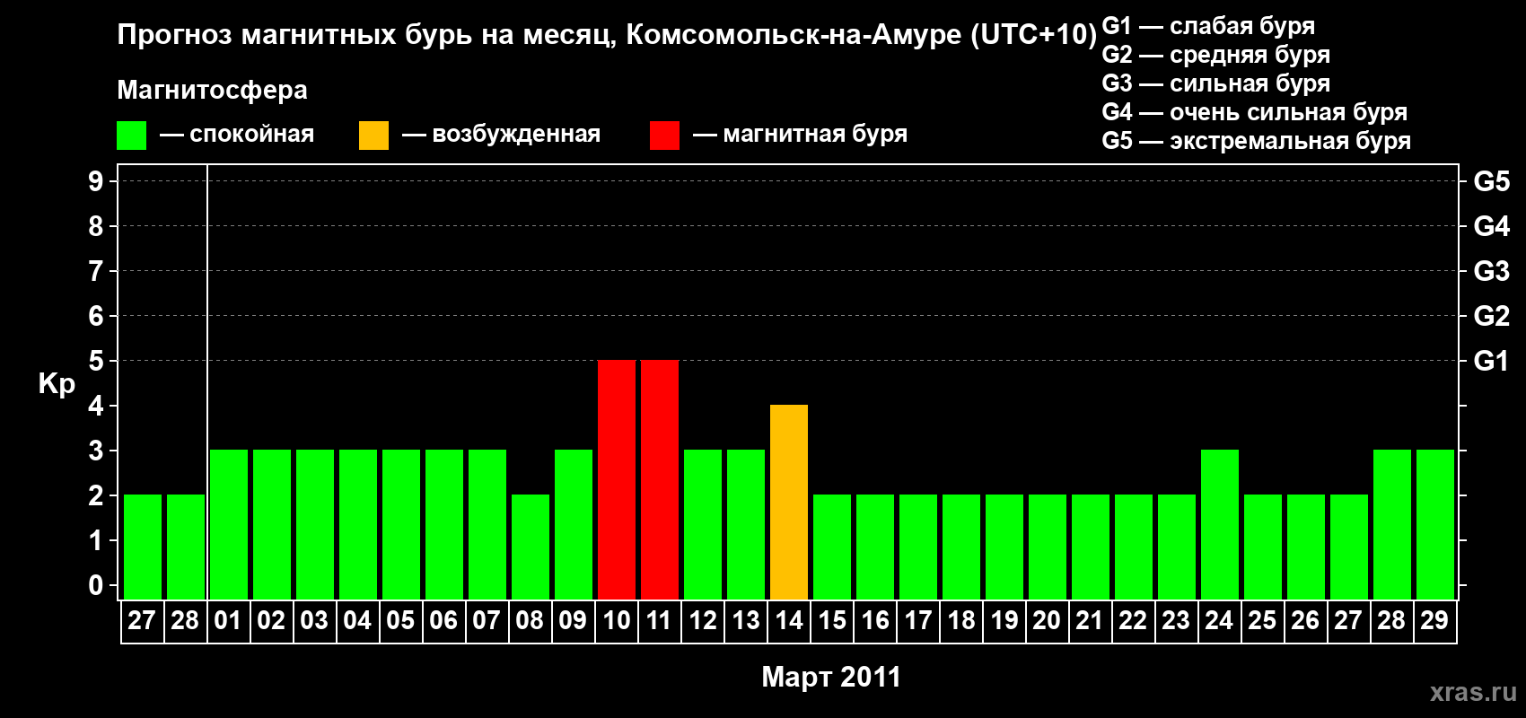 Прогноз максимального суточного геомагнитного индекса Kp на <b>1 месяц</b> (31 день) <b>с 27 февраля по 29 марта 2011 г</b>