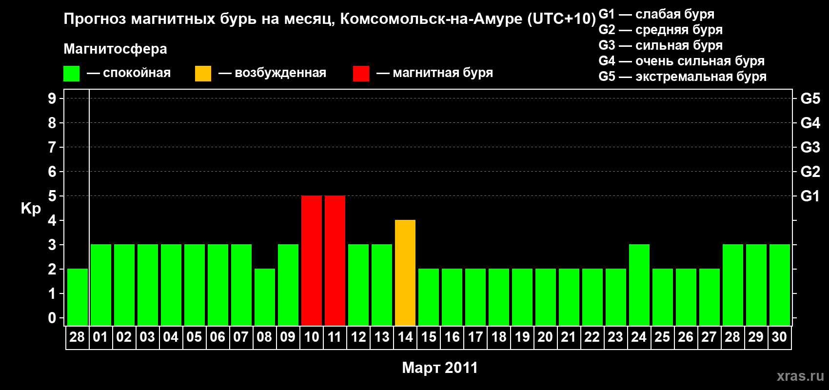 Прогноз максимального суточного геомагнитного индекса Kp на <b>1 месяц</b> (31 день) <b>с 28 февраля по 30 марта 2011 г</b>