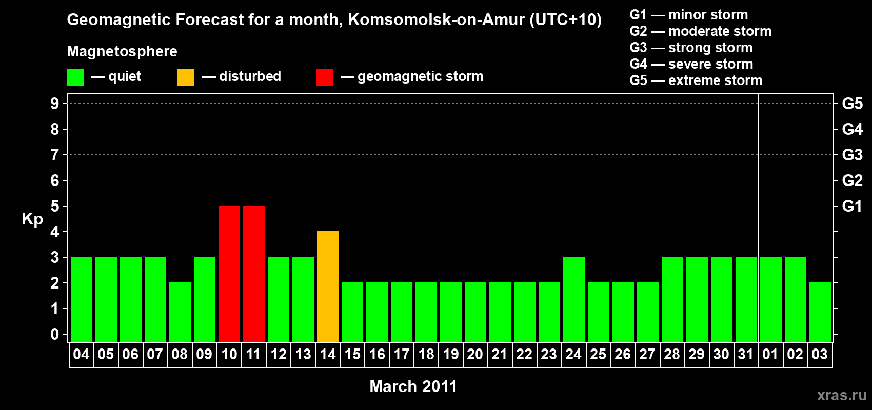 Forecast of the daily maximal value of geomagnetic index Kp for <b>1 month</b> (31 days) <b>from Mar 04, 2011 to Apr 03, 2011</b>