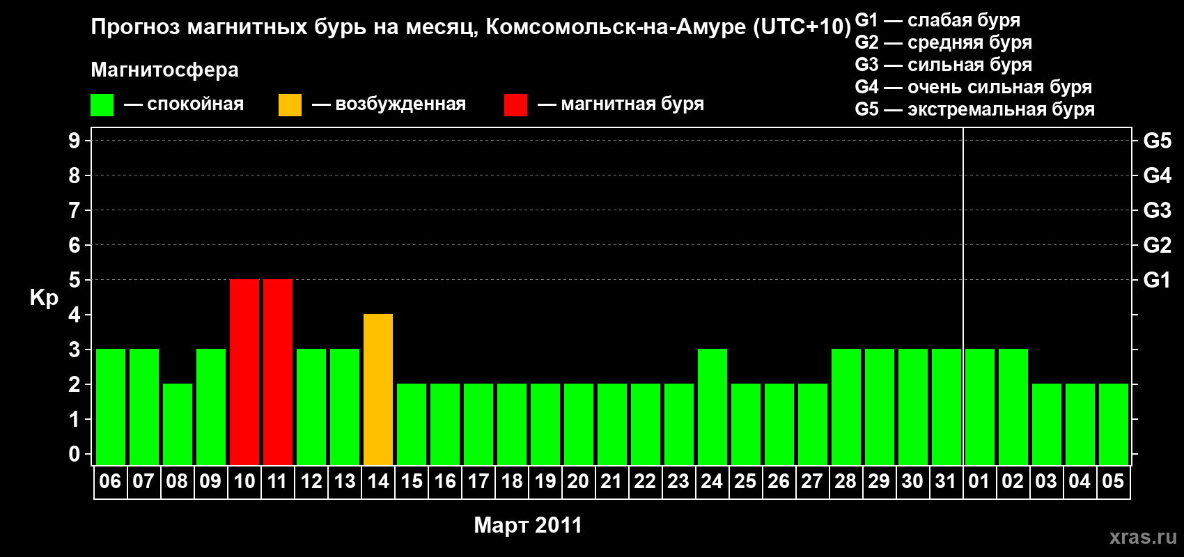 Прогноз максимального суточного геомагнитного индекса Kp на <b>1 месяц</b> (31 день) <b>с 06 марта по 05 апреля 2011 г</b>