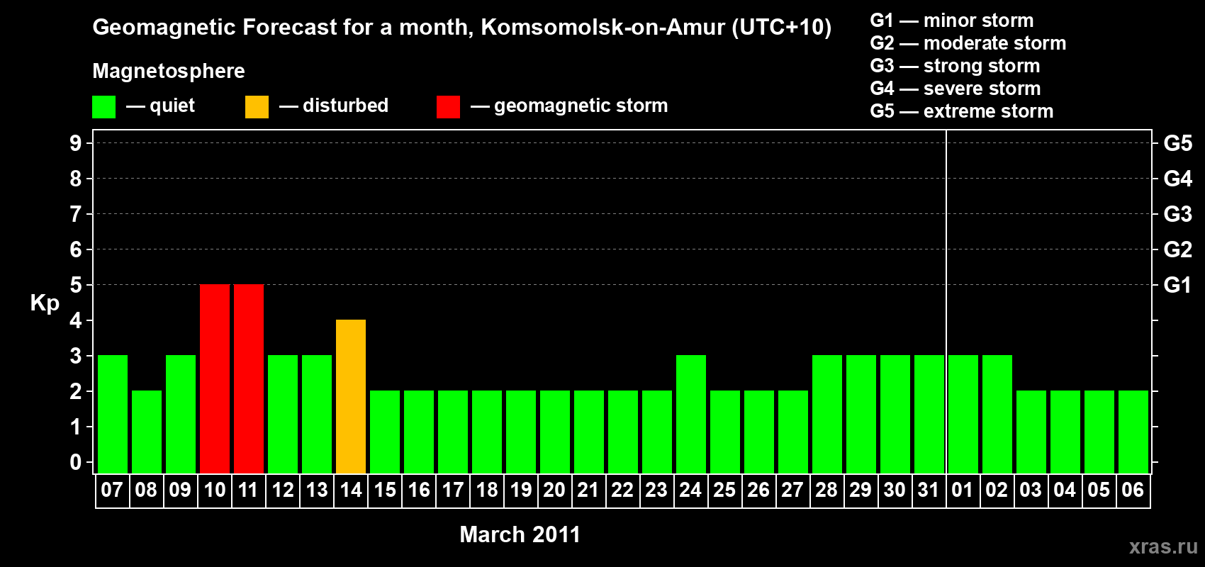 Forecast of the daily maximal value of geomagnetic index Kp for <b>1 month</b> (31 days) <b>from Mar 07, 2011 to Apr 06, 2011</b>