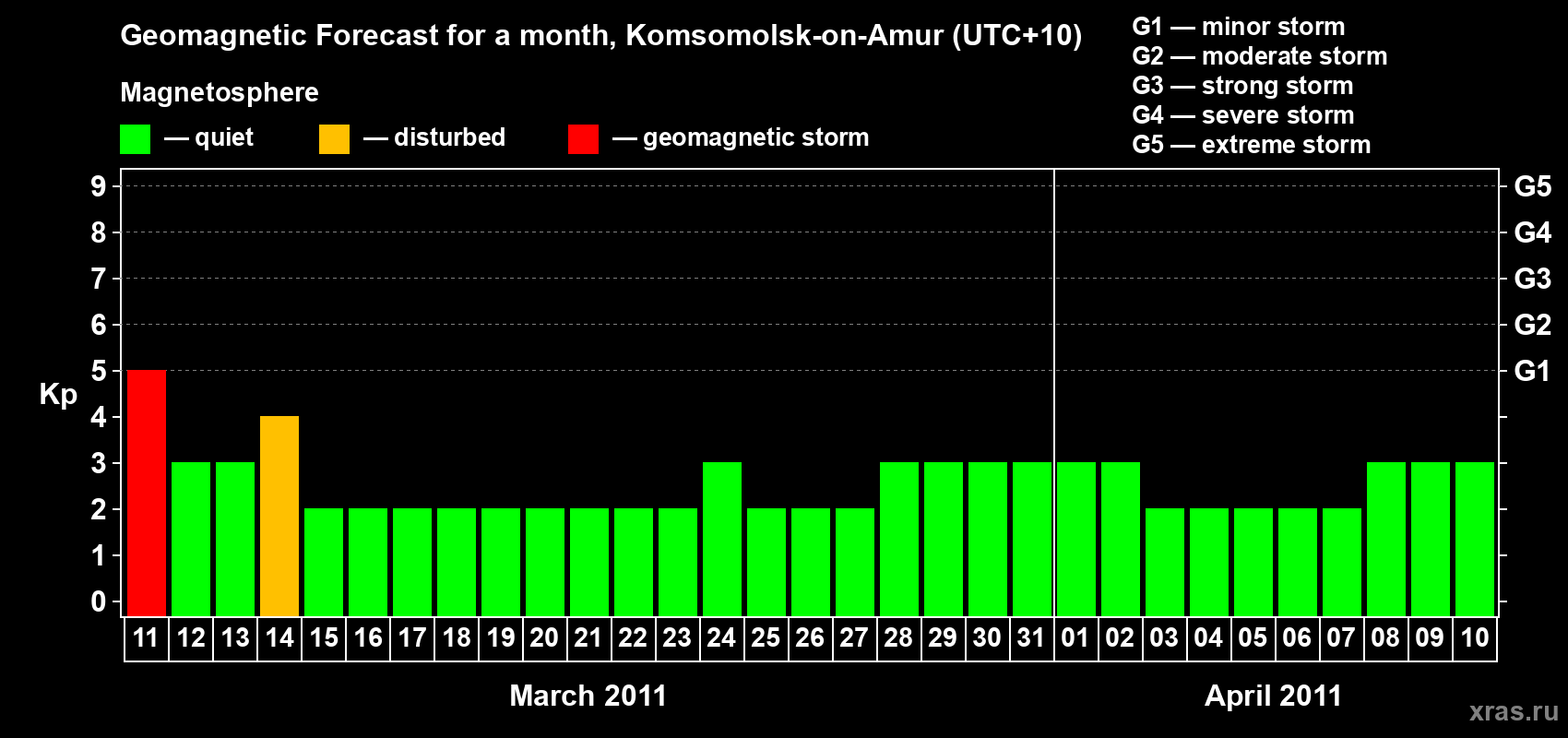 Forecast of the daily maximal value of geomagnetic index Kp for <b>1 month</b> (31 days) <b>from Mar 11, 2011 to Apr 10, 2011</b>