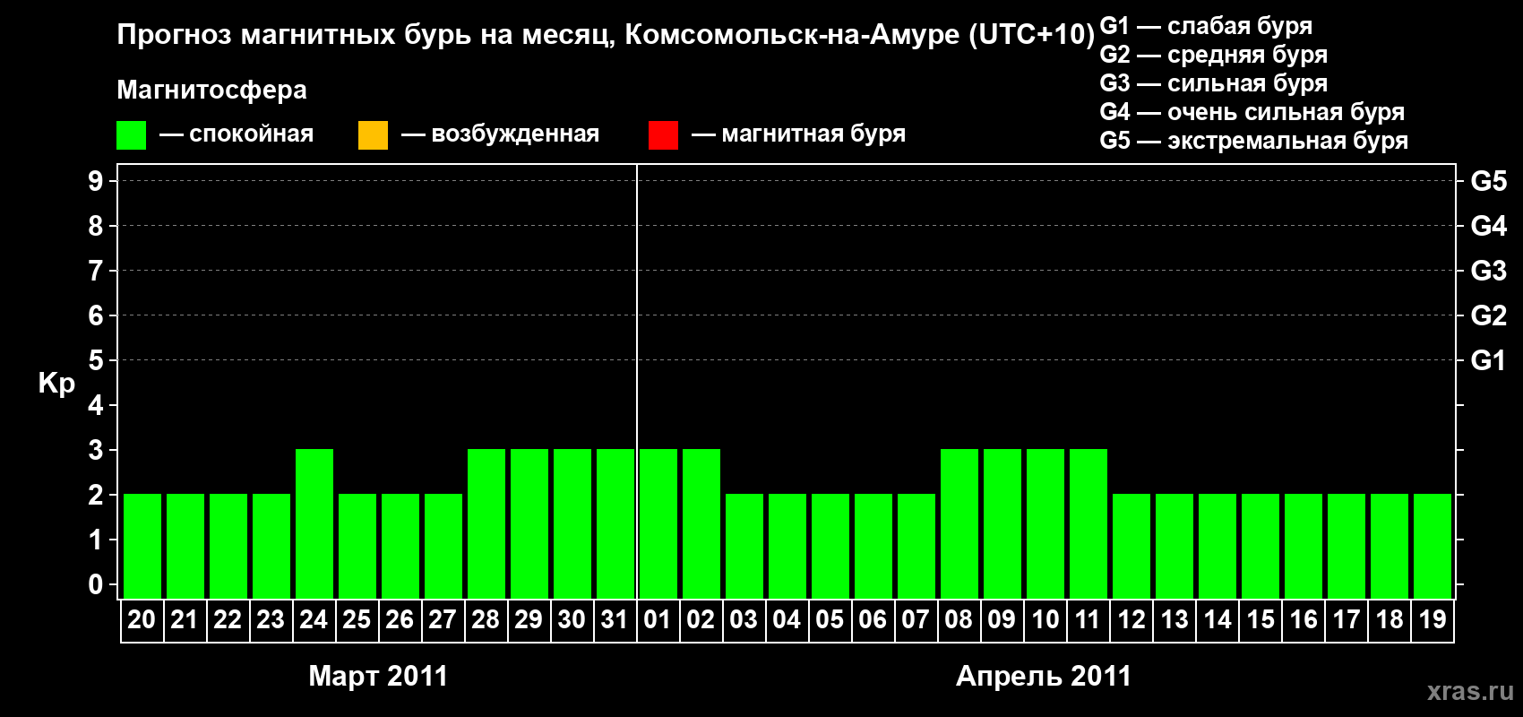 Прогноз максимального суточного геомагнитного индекса Kp на <b>1 месяц</b> (31 день) <b>с 20 марта по 19 апреля 2011 г</b>