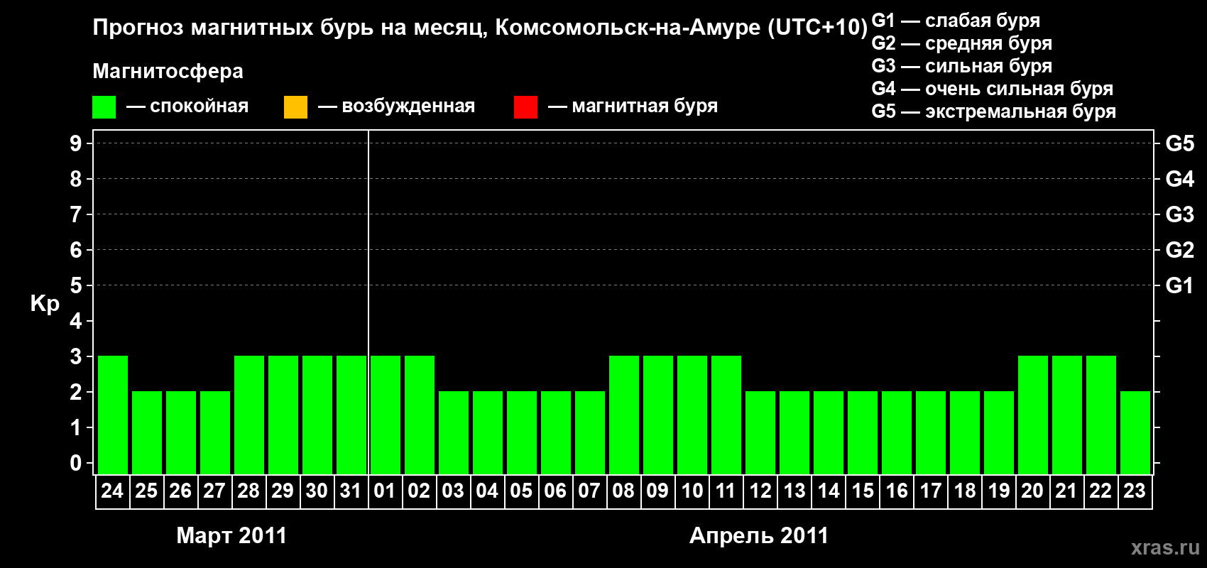 Прогноз максимального суточного геомагнитного индекса Kp на <b>1 месяц</b> (31 день) <b>с 24 марта по 23 апреля 2011 г</b>