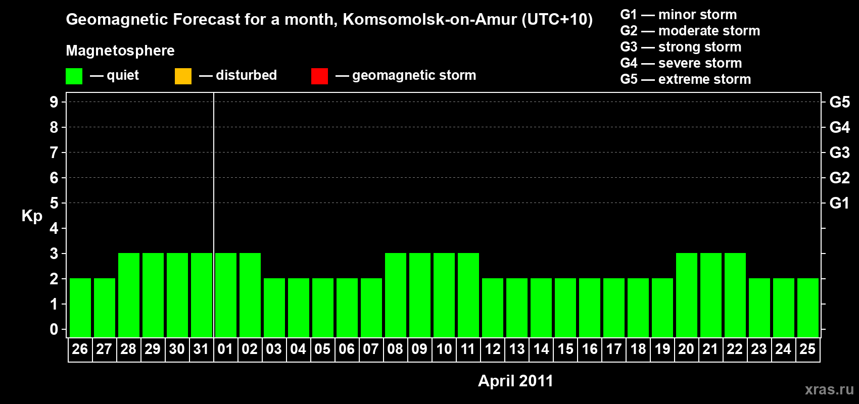 Forecast of the daily maximal value of geomagnetic index Kp for <b>1 month</b> (31 days) <b>from Mar 26, 2011 to Apr 25, 2011</b>