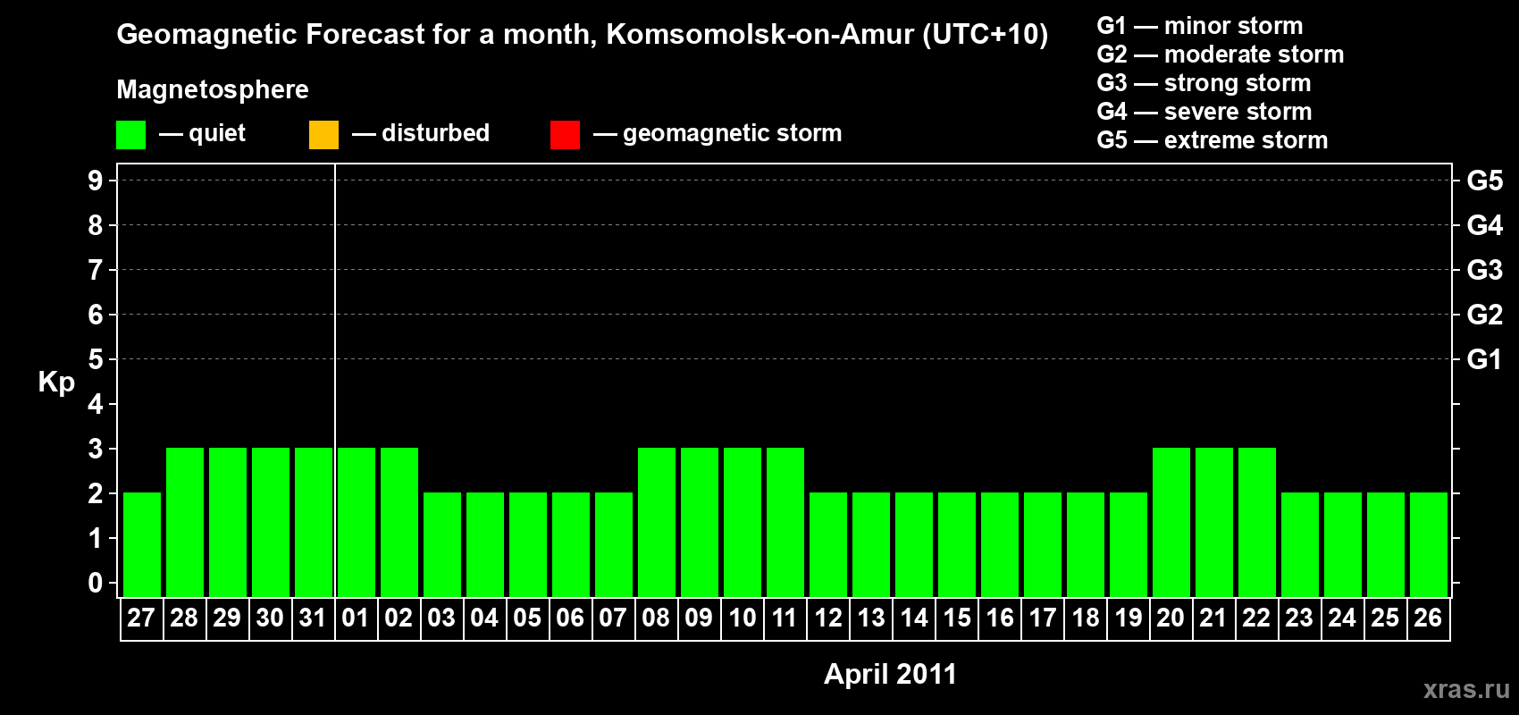 Forecast of the daily maximal value of geomagnetic index Kp for <b>1 month</b> (31 days) <b>from Mar 27, 2011 to Apr 26, 2011</b>