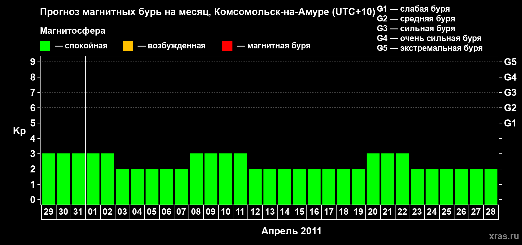 Прогноз максимального суточного геомагнитного индекса Kp на <b>1 месяц</b> (31 день) <b>с 29 марта по 28 апреля 2011 г</b>