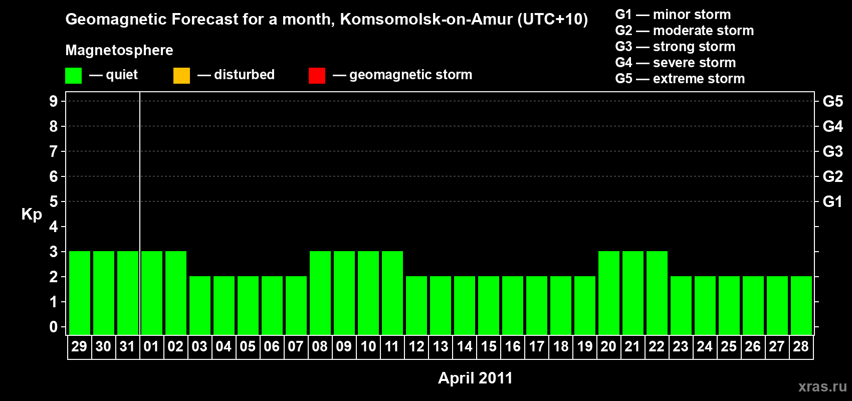 Forecast of the daily maximal value of geomagnetic index Kp for <b>1 month</b> (31 days) <b>from Mar 29, 2011 to Apr 28, 2011</b>