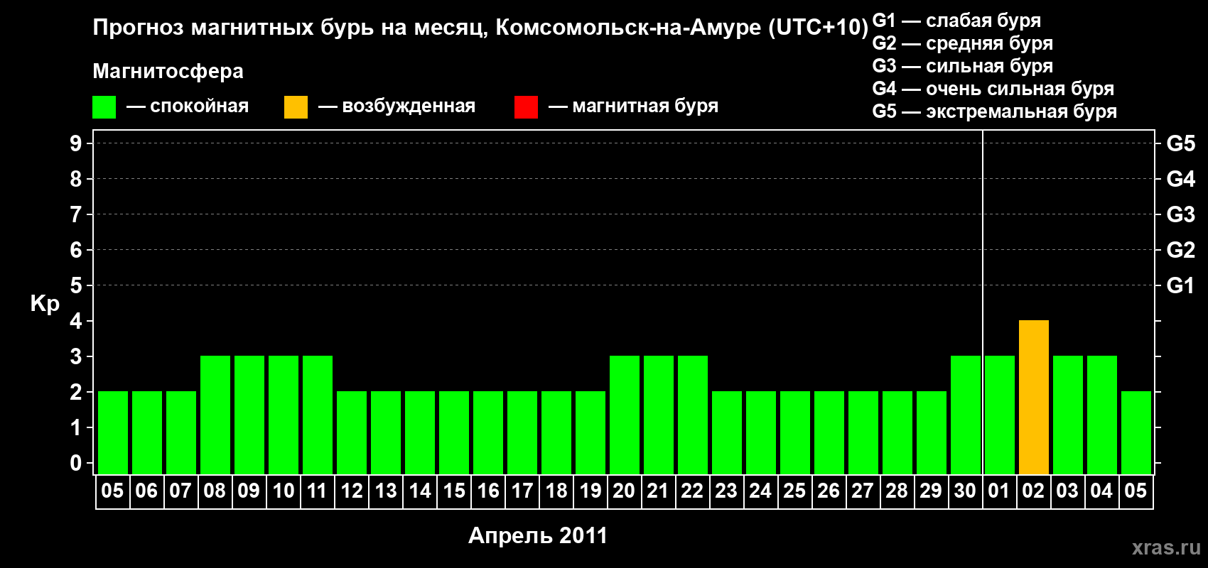 Прогноз максимального суточного геомагнитного индекса Kp на <b>1 месяц</b> (31 день) <b>с 05 апреля по 05 мая 2011 г</b>