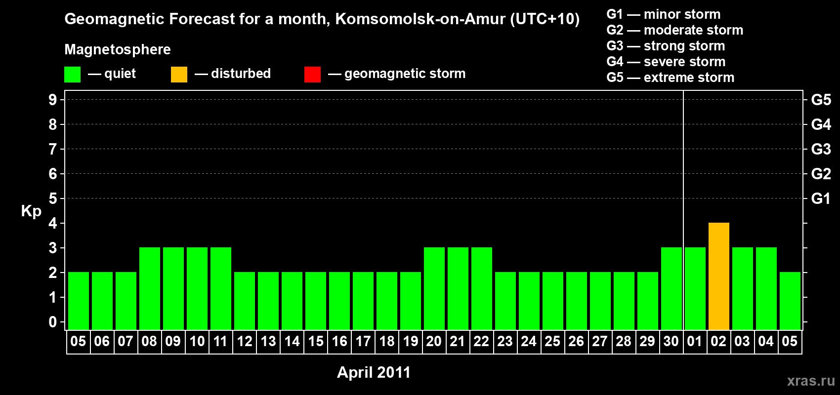 Forecast of the daily maximal value of geomagnetic index Kp for <b>1 month</b> (31 days) <b>from Apr 05, 2011 to May 05, 2011</b>