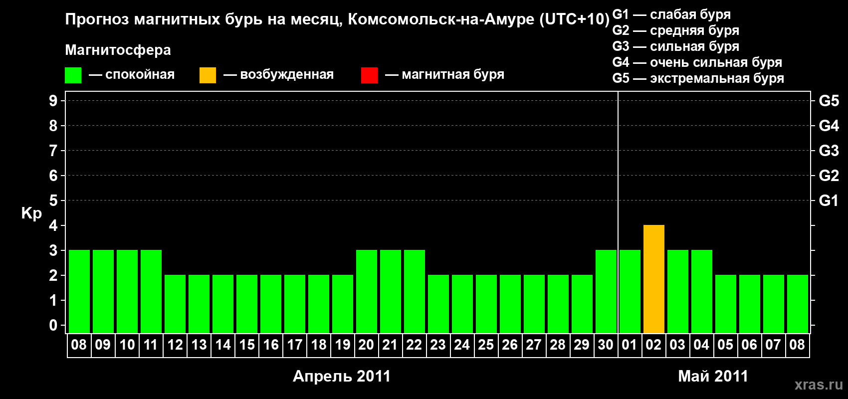 Прогноз максимального суточного геомагнитного индекса Kp на <b>1 месяц</b> (31 день) <b>с 08 апреля по 08 мая 2011 г</b>