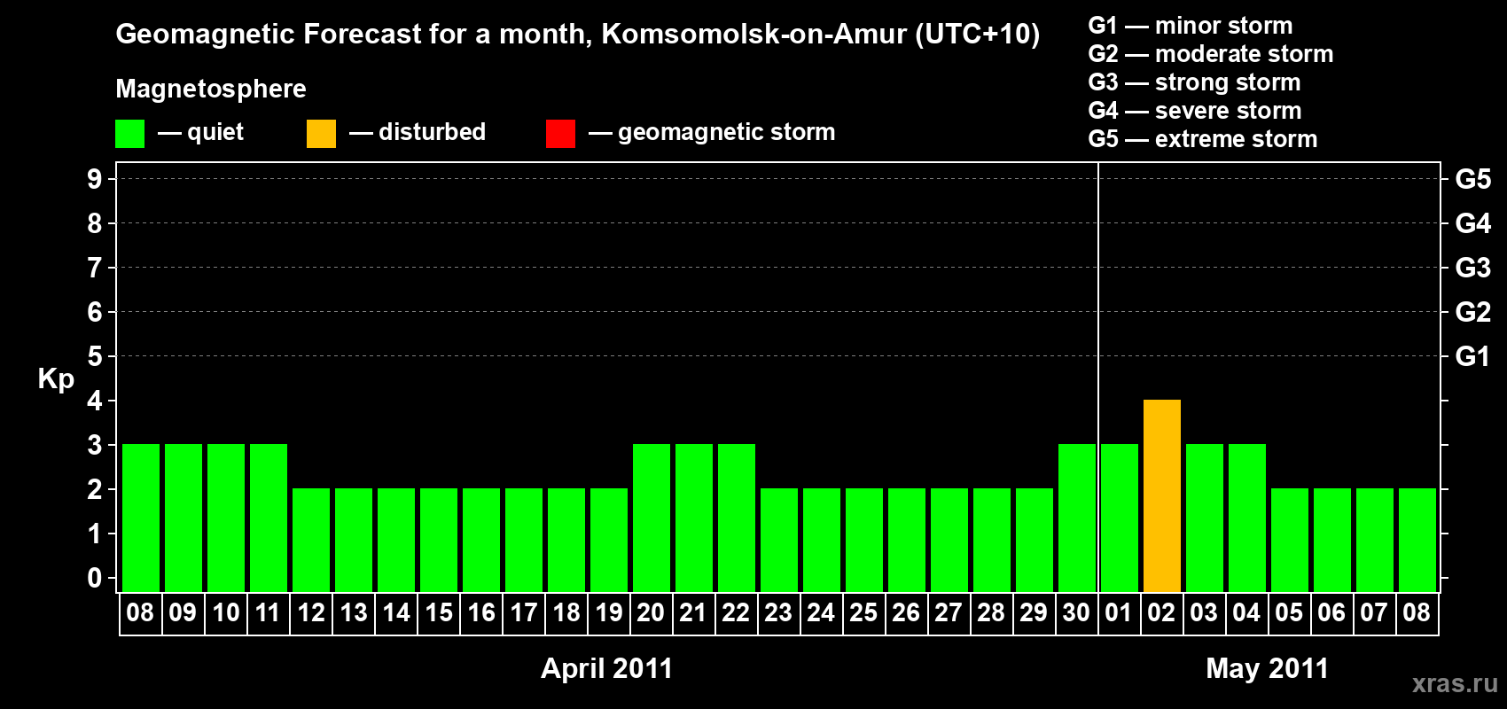 Forecast of the daily maximal value of geomagnetic index Kp for <b>1 month</b> (31 days) <b>from Apr 08, 2011 to May 08, 2011</b>