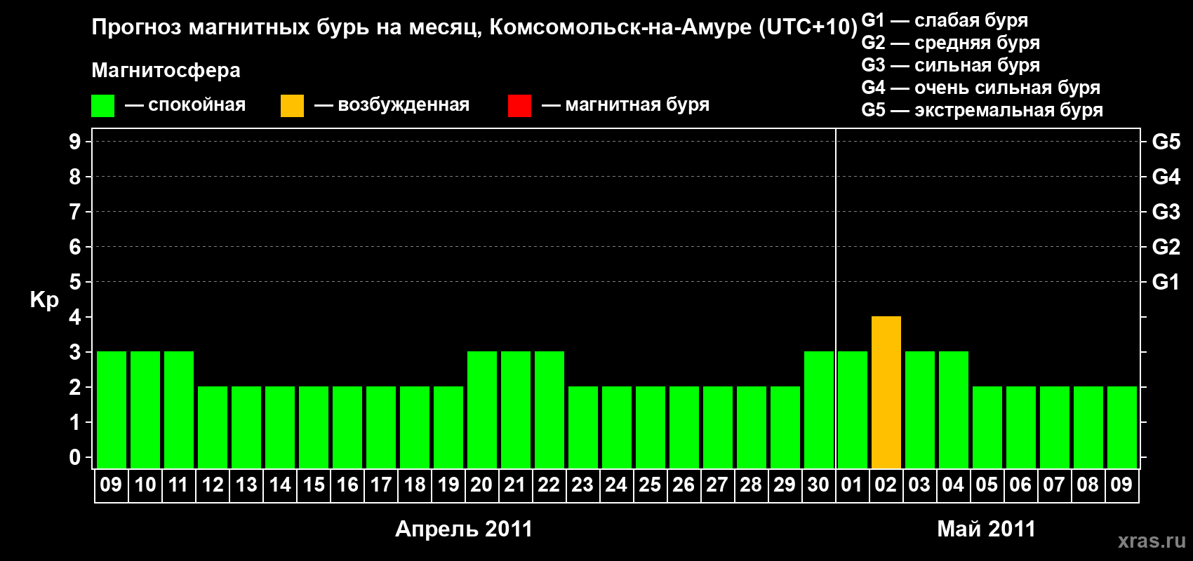 Прогноз максимального суточного геомагнитного индекса Kp на <b>1 месяц</b> (31 день) <b>с 09 апреля по 09 мая 2011 г</b>