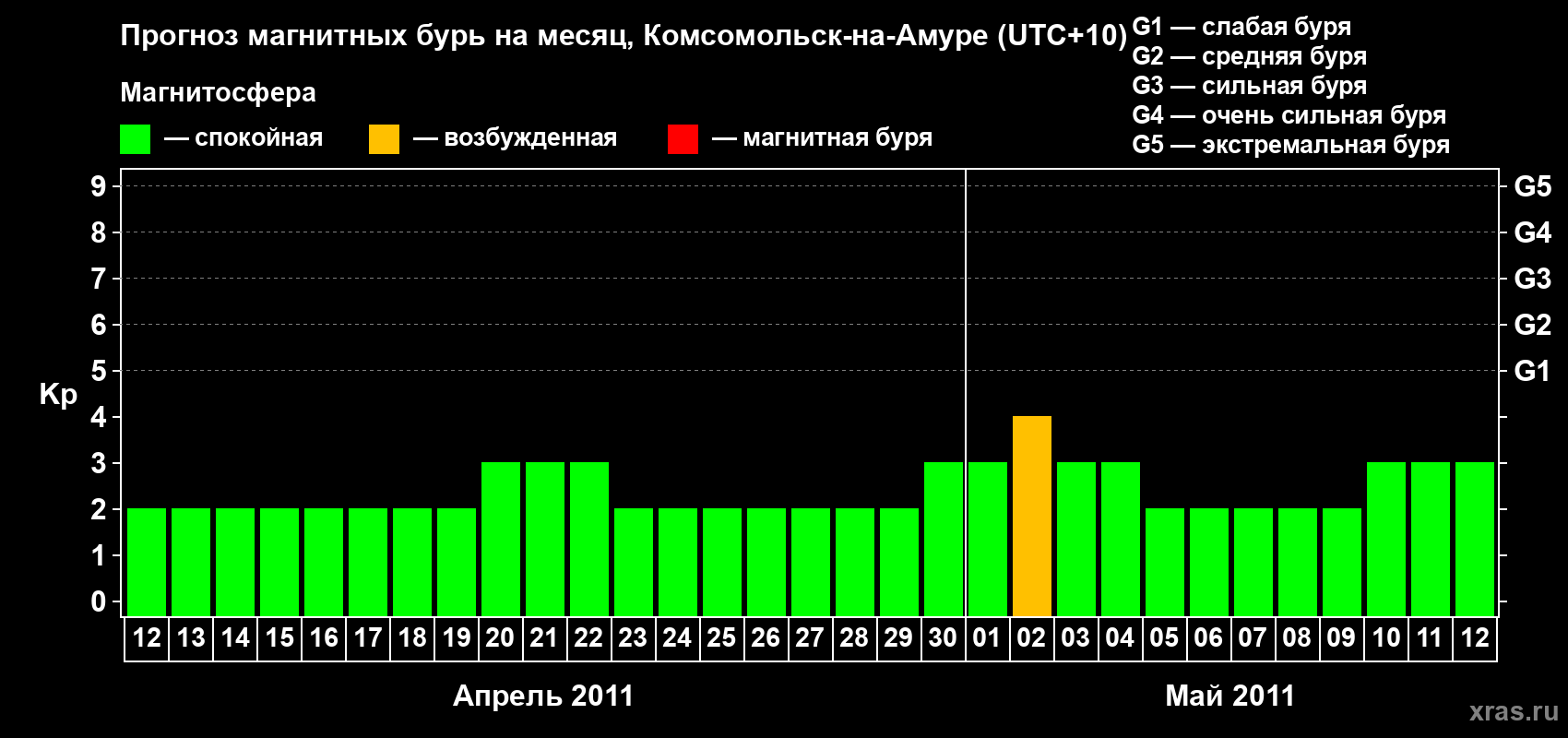 Прогноз максимального суточного геомагнитного индекса Kp на <b>1 месяц</b> (31 день) <b>с 12 апреля по 12 мая 2011 г</b>