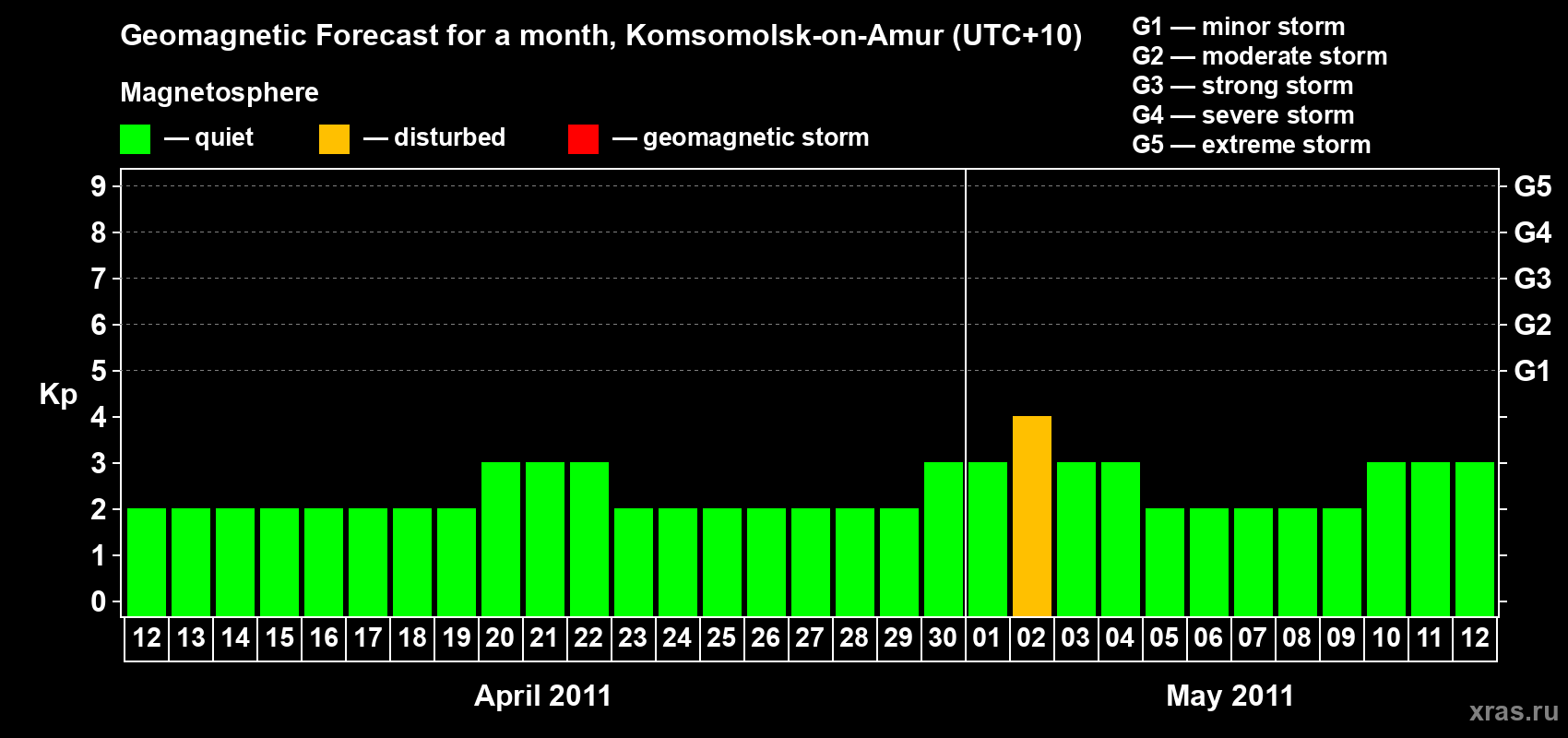 Forecast of the daily maximal value of geomagnetic index Kp for <b>1 month</b> (31 days) <b>from Apr 12, 2011 to May 12, 2011</b>