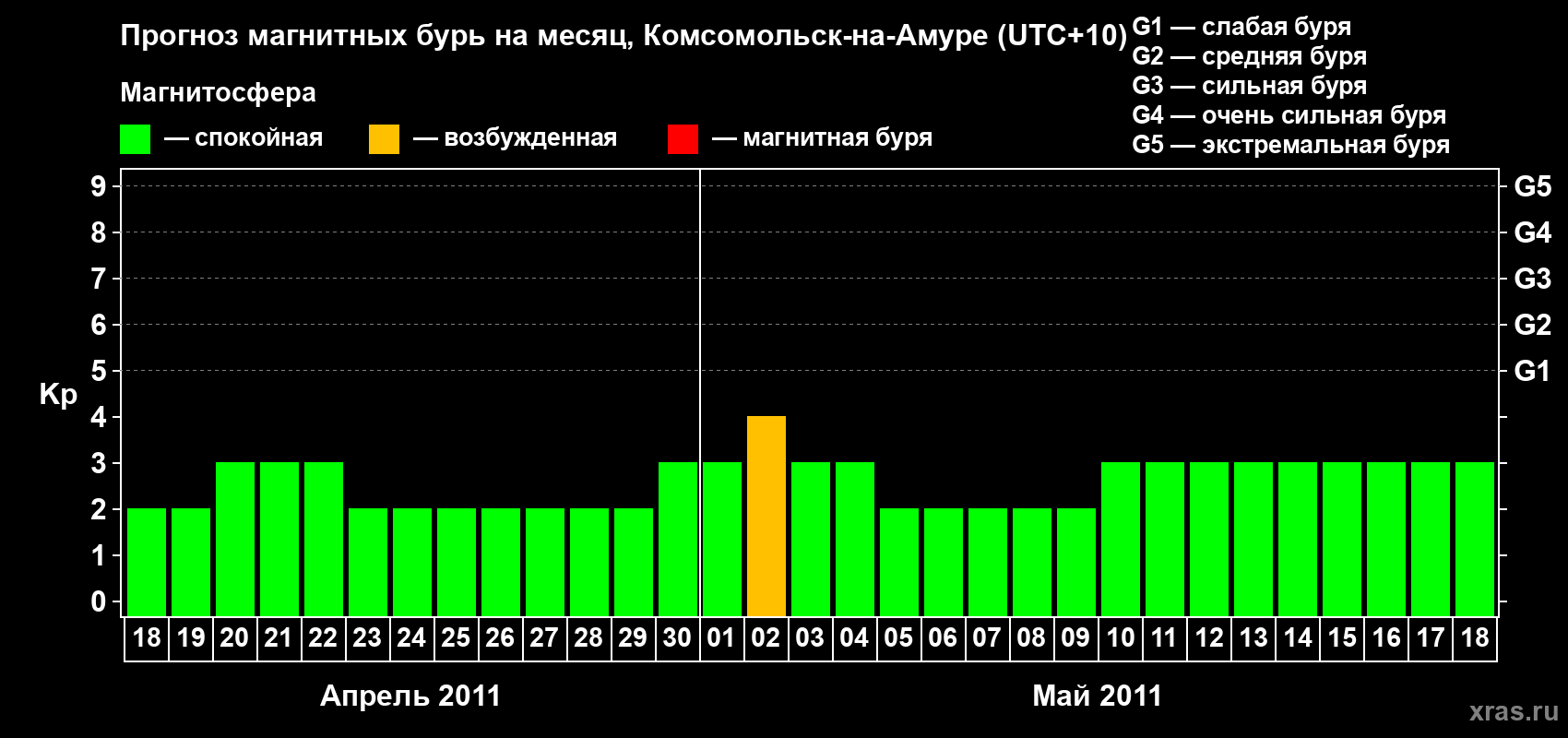 Прогноз максимального суточного геомагнитного индекса Kp на <b>1 месяц</b> (31 день) <b>с 18 апреля по 18 мая 2011 г</b>