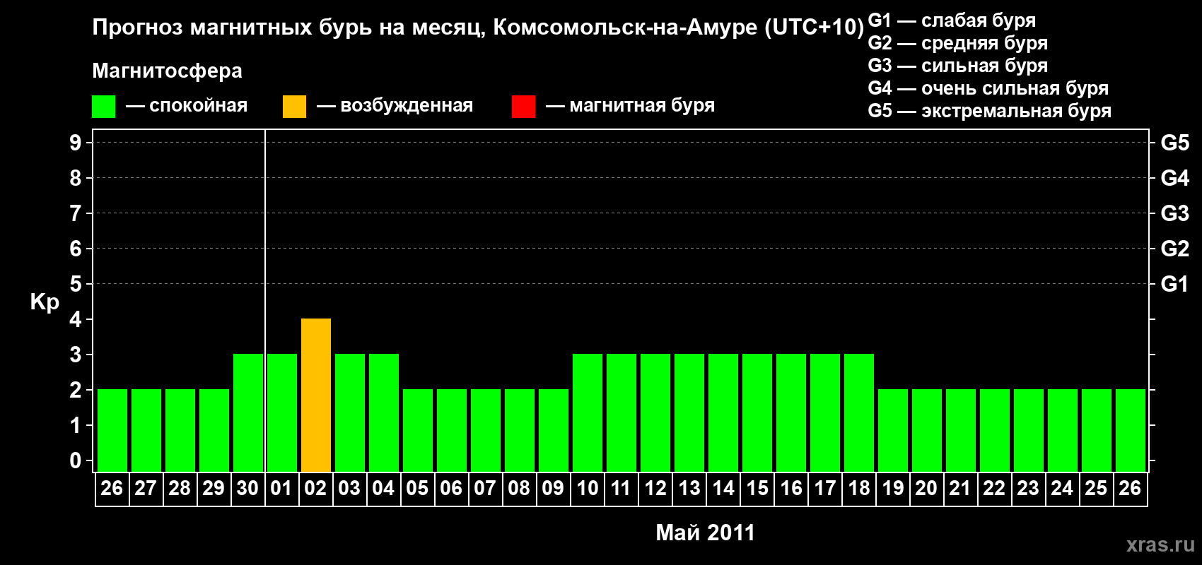 Прогноз максимального суточного геомагнитного индекса Kp на <b>1 месяц</b> (31 день) <b>с 26 апреля по 26 мая 2011 г</b>