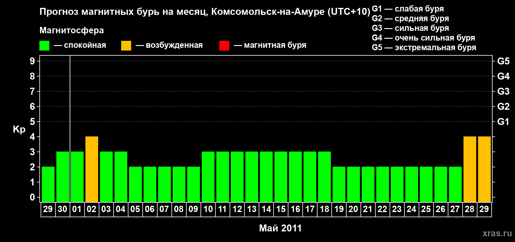 Прогноз максимального суточного геомагнитного индекса Kp на <b>1 месяц</b> (31 день) <b>с 29 апреля по 29 мая 2011 г</b>