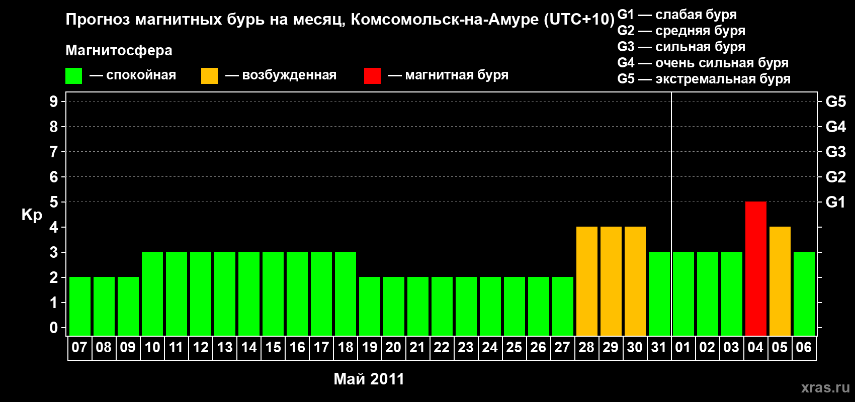 Прогноз максимального суточного геомагнитного индекса Kp на <b>1 месяц</b> (31 день) <b>с 07 мая по 06 июня 2011 г</b>