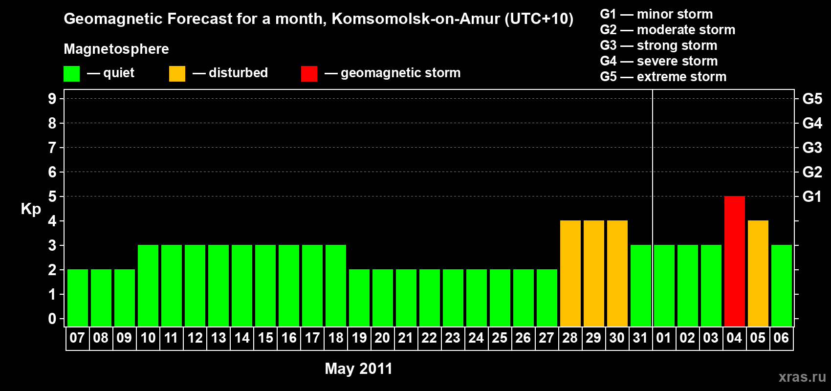 Forecast of the daily maximal value of geomagnetic index Kp for <b>1 month</b> (31 days) <b>from May 07, 2011 to Jun 06, 2011</b>