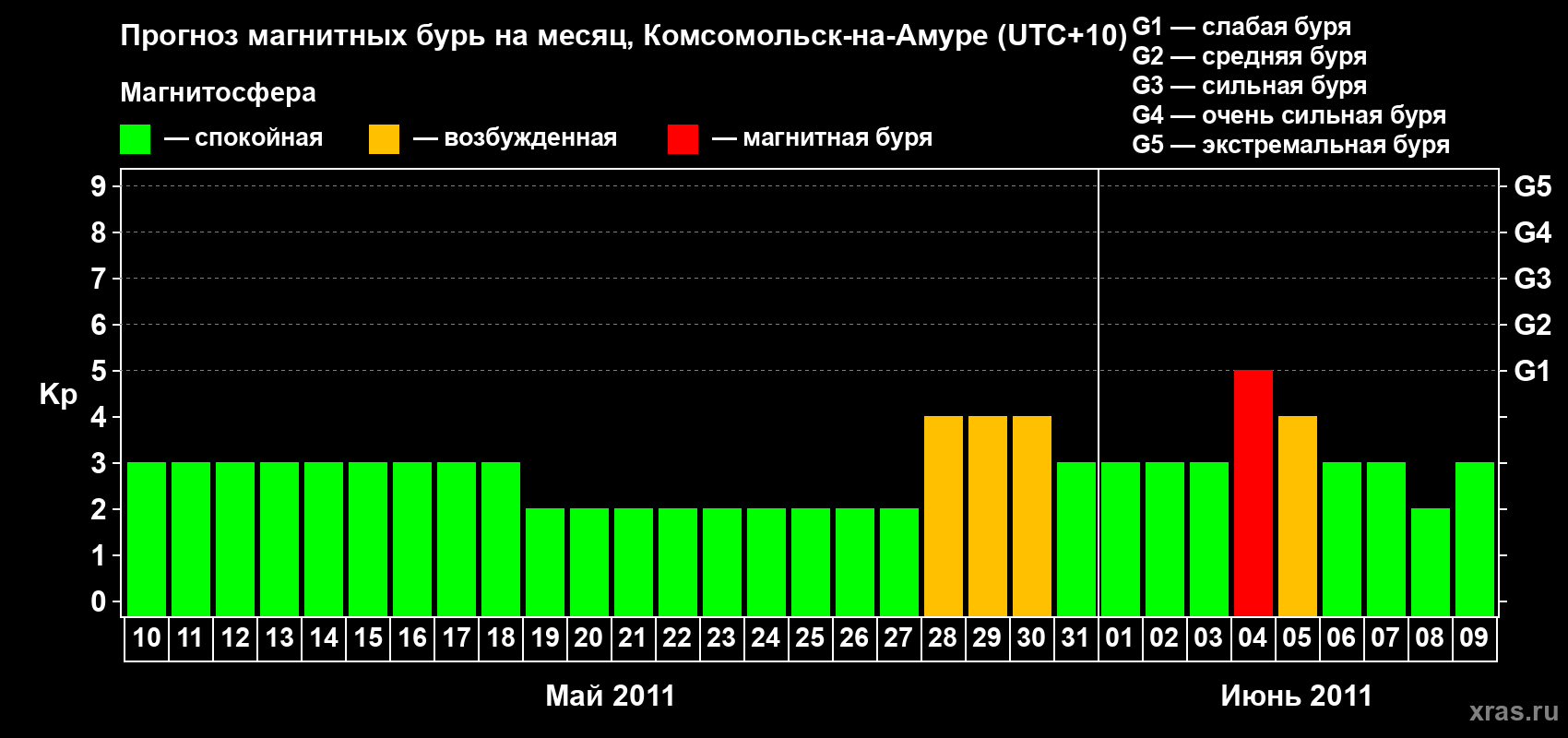 Прогноз максимального суточного геомагнитного индекса Kp на <b>1 месяц</b> (31 день) <b>с 10 мая по 09 июня 2011 г</b>