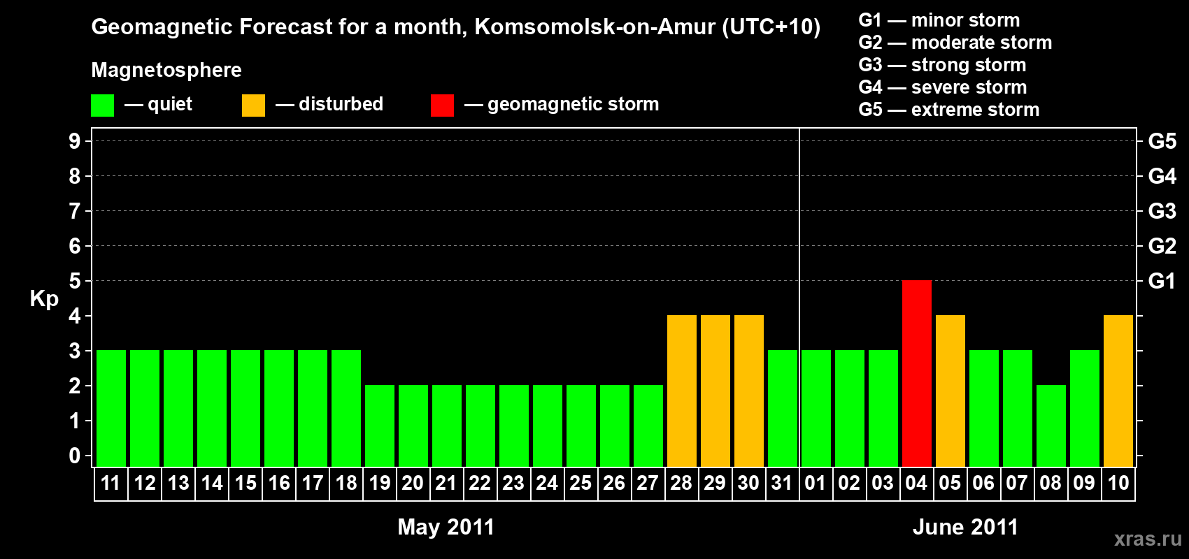 Forecast of the daily maximal value of geomagnetic index Kp for <b>1 month</b> (31 days) <b>from May 11, 2011 to Jun 10, 2011</b>