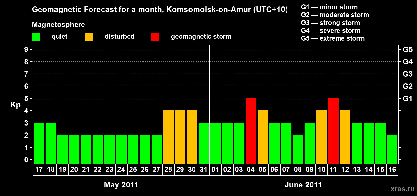 Forecast of the daily maximal value of geomagnetic index Kp for <b>1 month</b> (31 days) <b>from May 17, 2011 to Jun 16, 2011</b>