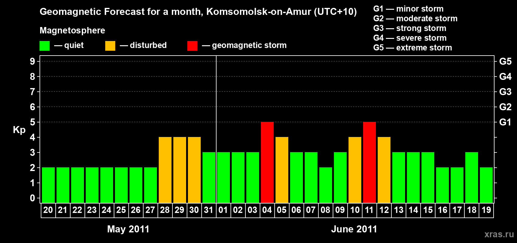 Forecast of the daily maximal value of geomagnetic index Kp for <b>1 month</b> (31 days) <b>from May 20, 2011 to Jun 19, 2011</b>