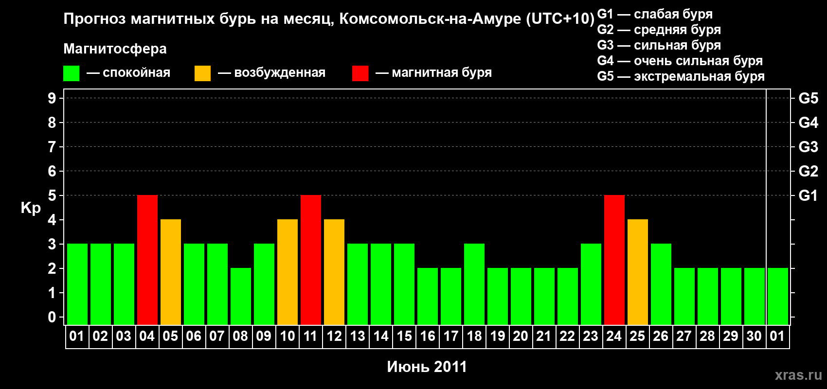 Прогноз максимального суточного геомагнитного индекса Kp на <b>1 месяц</b> (31 день) <b>с 01 июня по 01 июля 2011 г</b>