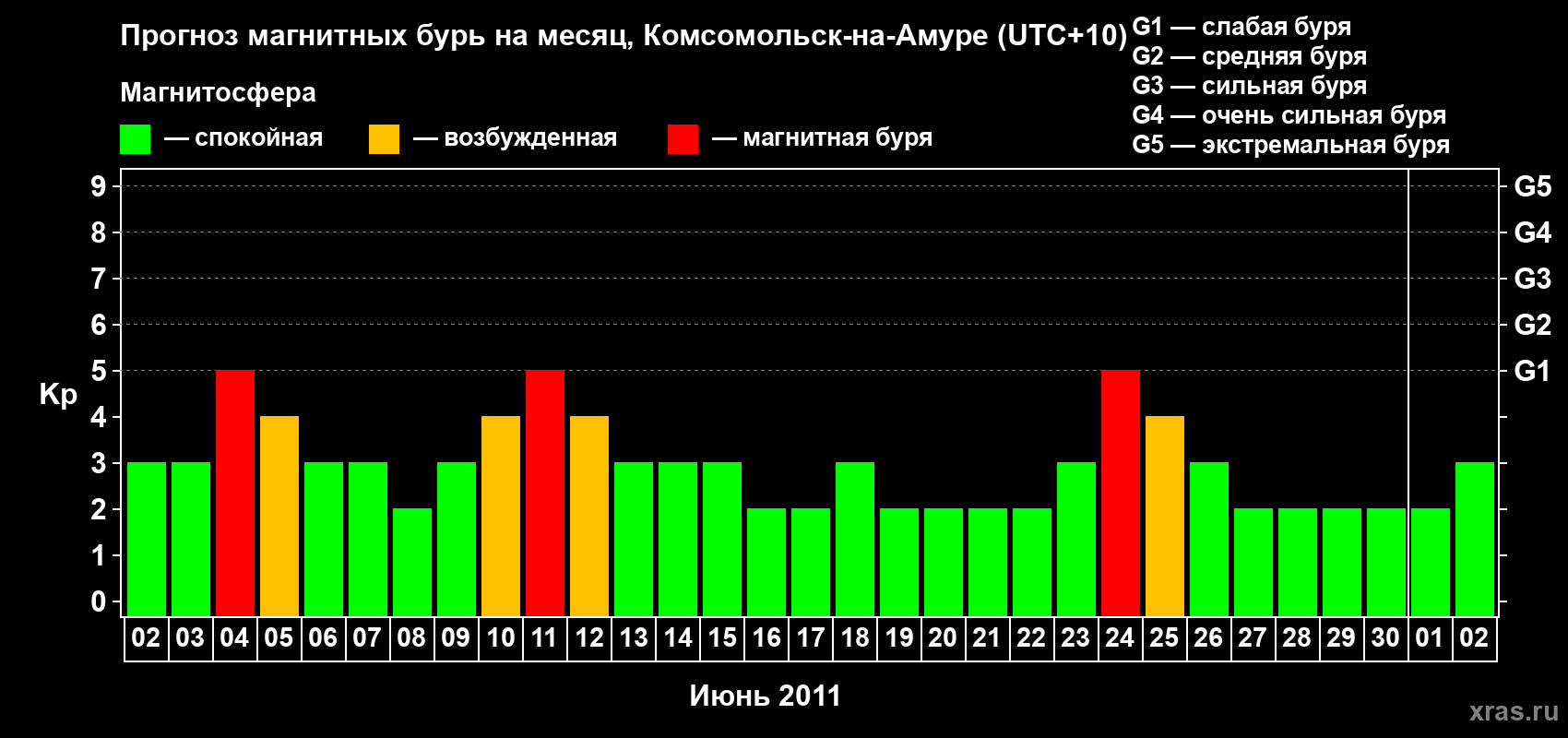 Прогноз максимального суточного геомагнитного индекса Kp на <b>1 месяц</b> (31 день) <b>с 02 июня по 02 июля 2011 г</b>