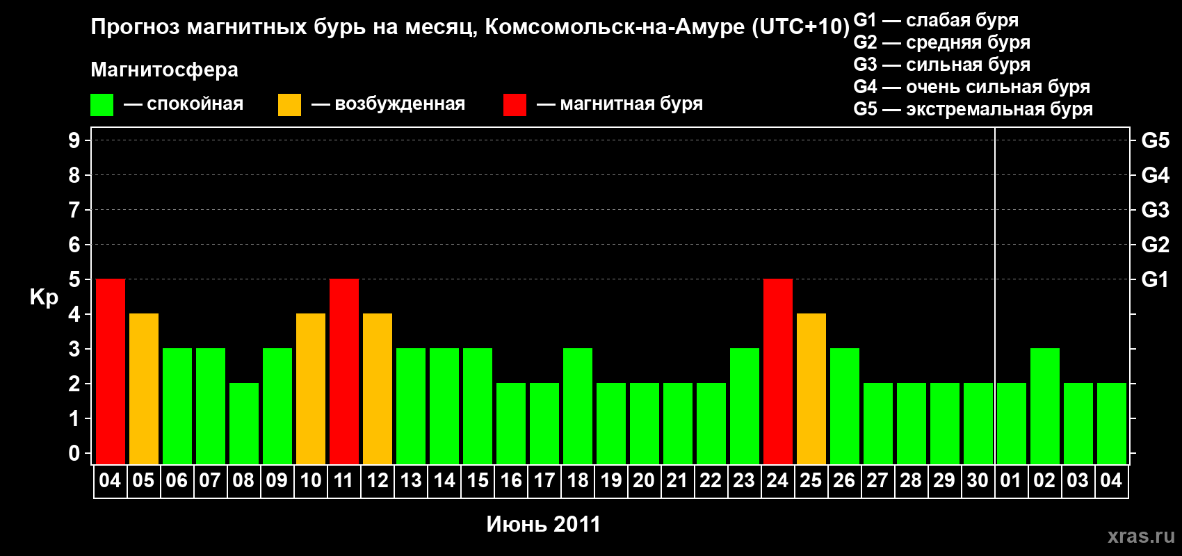 Прогноз максимального суточного геомагнитного индекса Kp на <b>1 месяц</b> (31 день) <b>с 04 июня по 04 июля 2011 г</b>