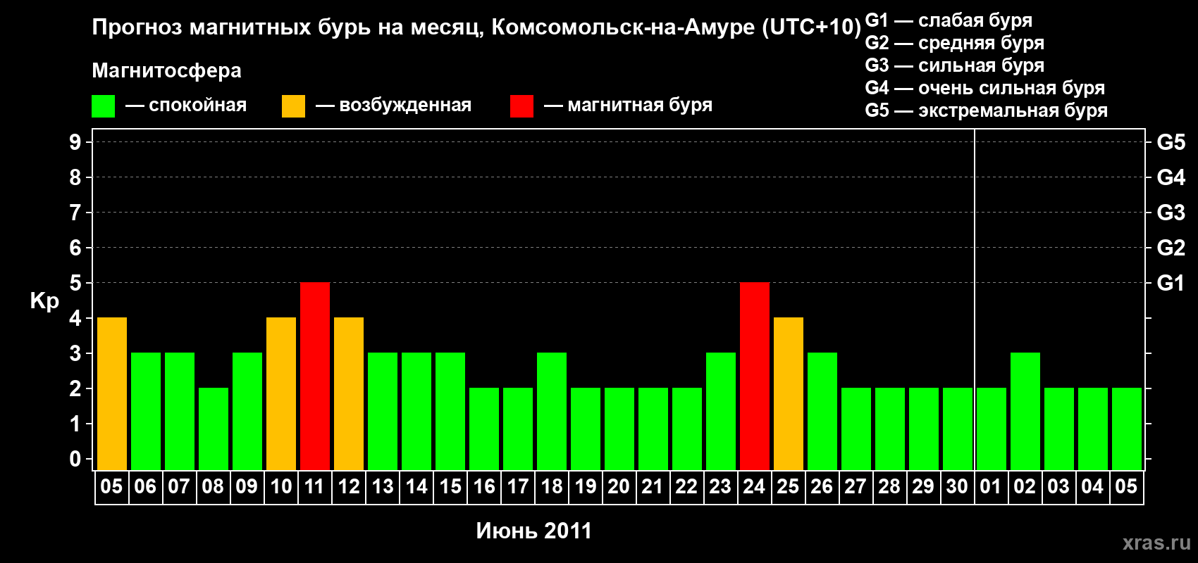 Прогноз максимального суточного геомагнитного индекса Kp на <b>1 месяц</b> (31 день) <b>с 05 июня по 05 июля 2011 г</b>
