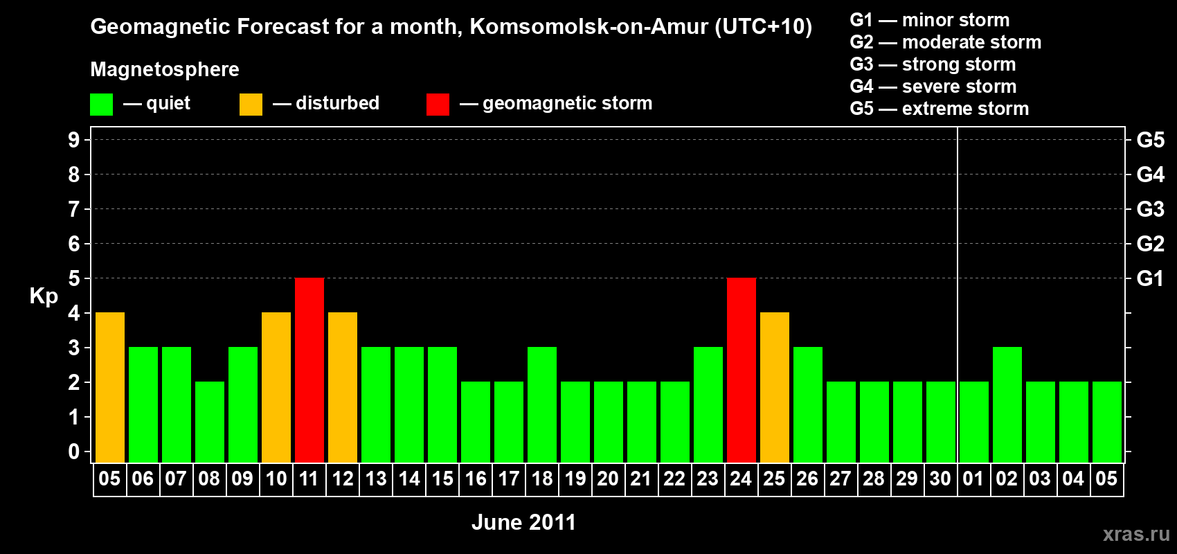 Forecast of the daily maximal value of geomagnetic index Kp for <b>1 month</b> (31 days) <b>from Jun 05, 2011 to Jul 05, 2011</b>